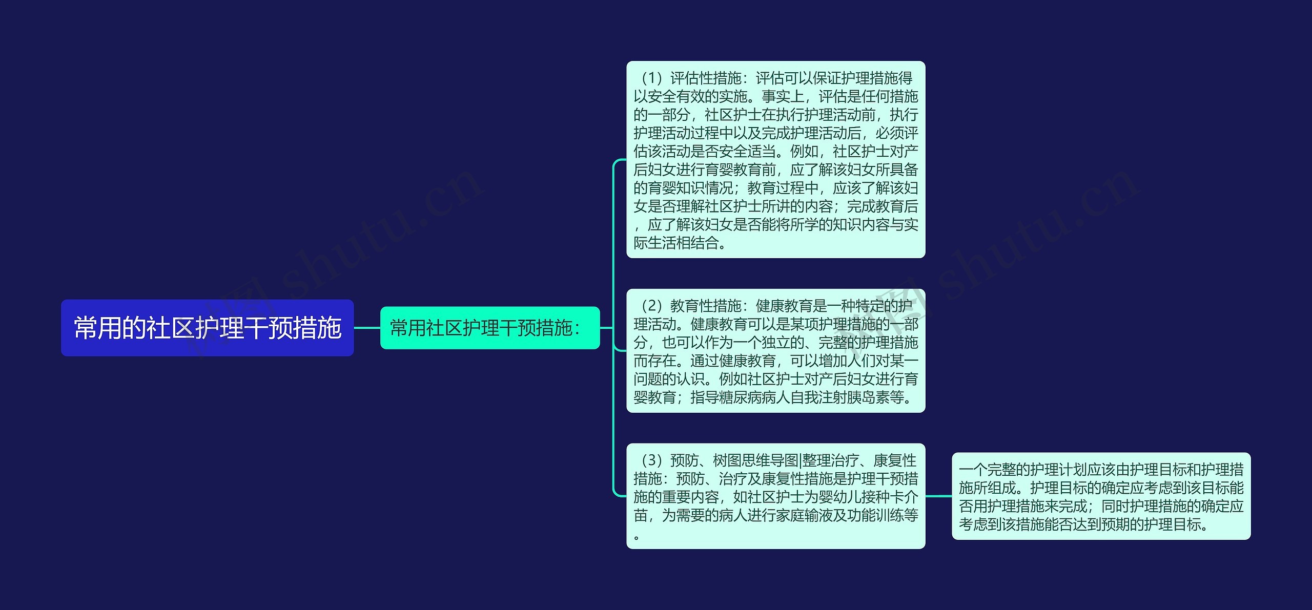 常用的社区护理干预措施思维导图