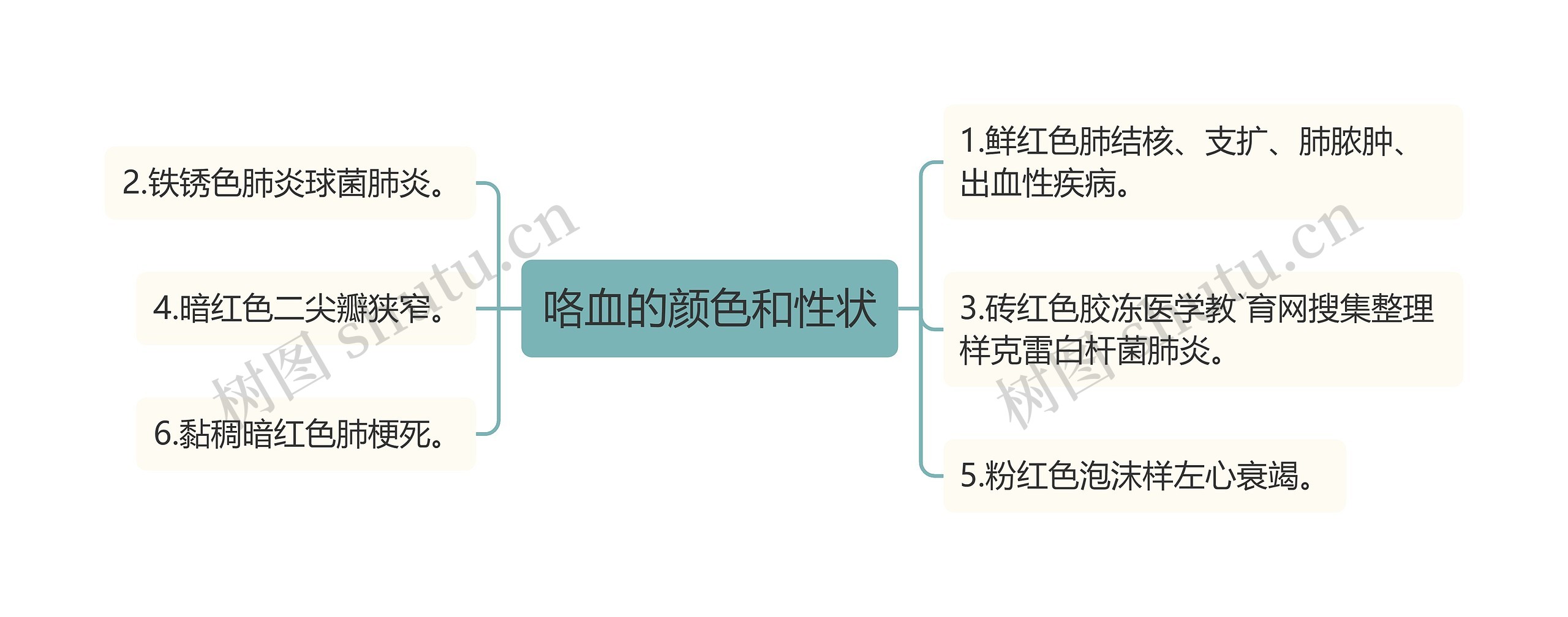 咯血的颜色和性状思维导图