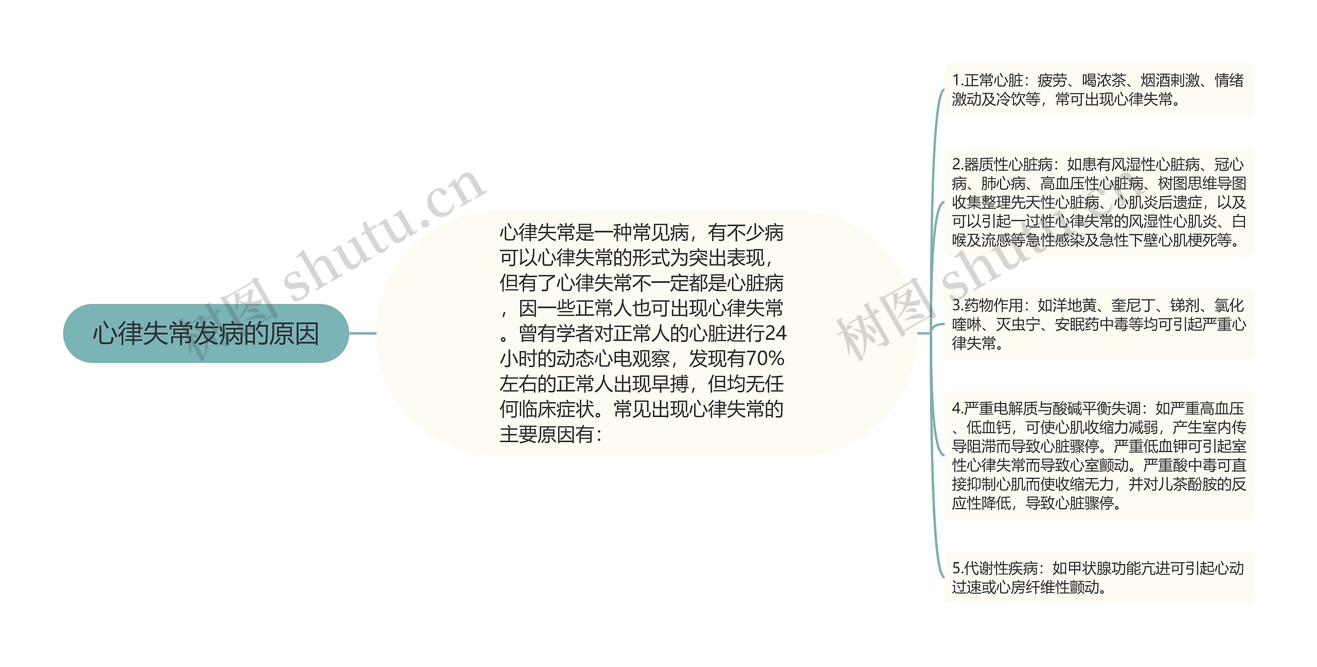 心律失常发病的原因思维导图