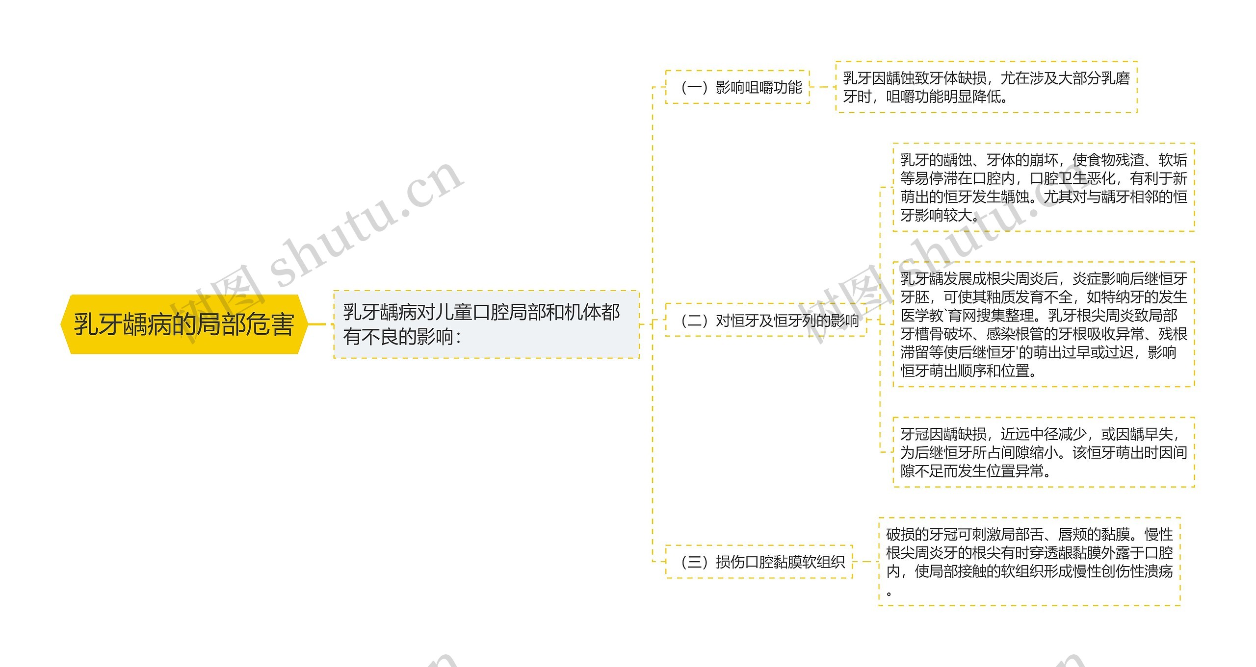 乳牙龋病的局部危害思维导图
