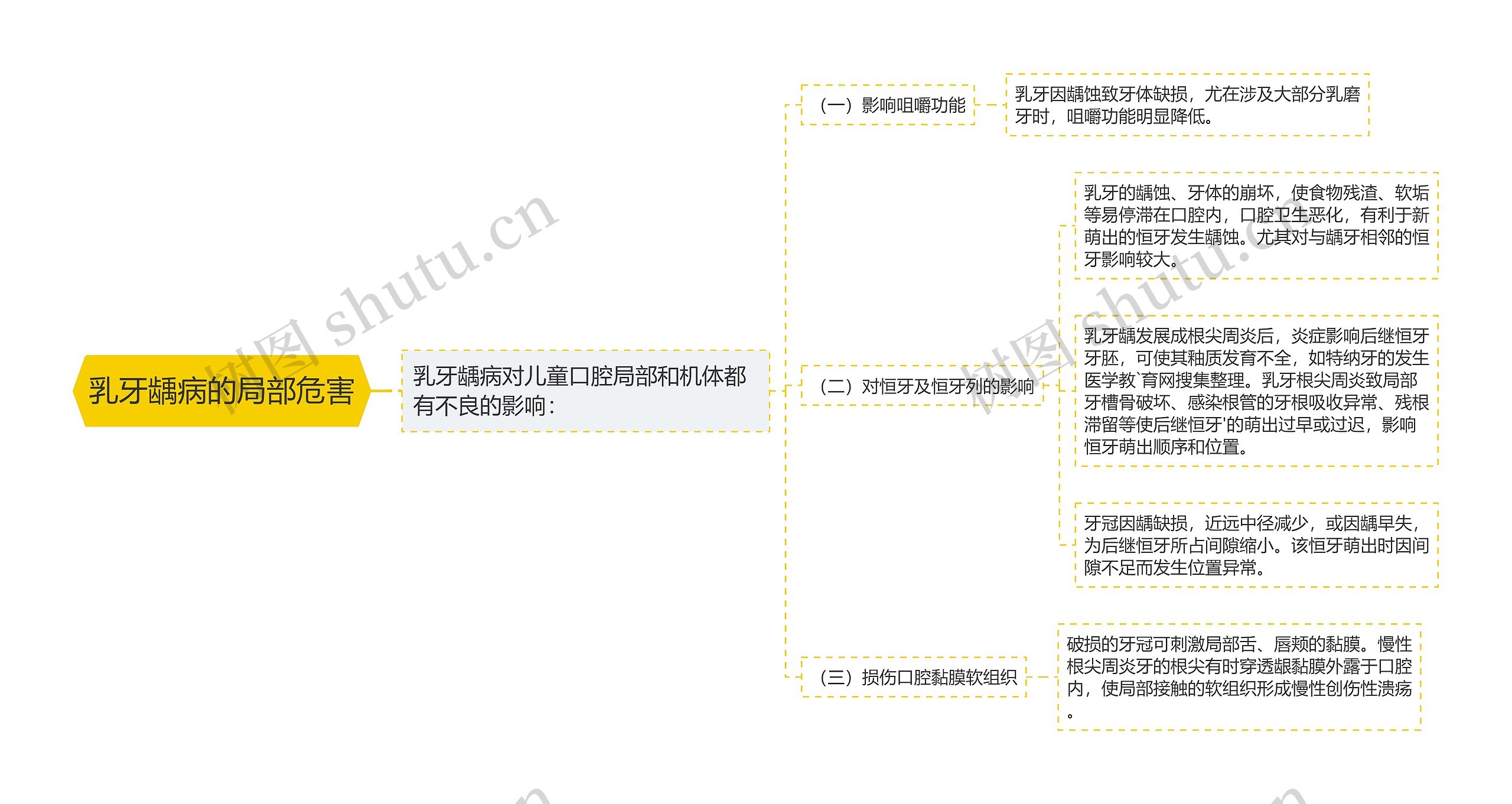 乳牙龋病的局部危害 乳牙龋病的局部危害