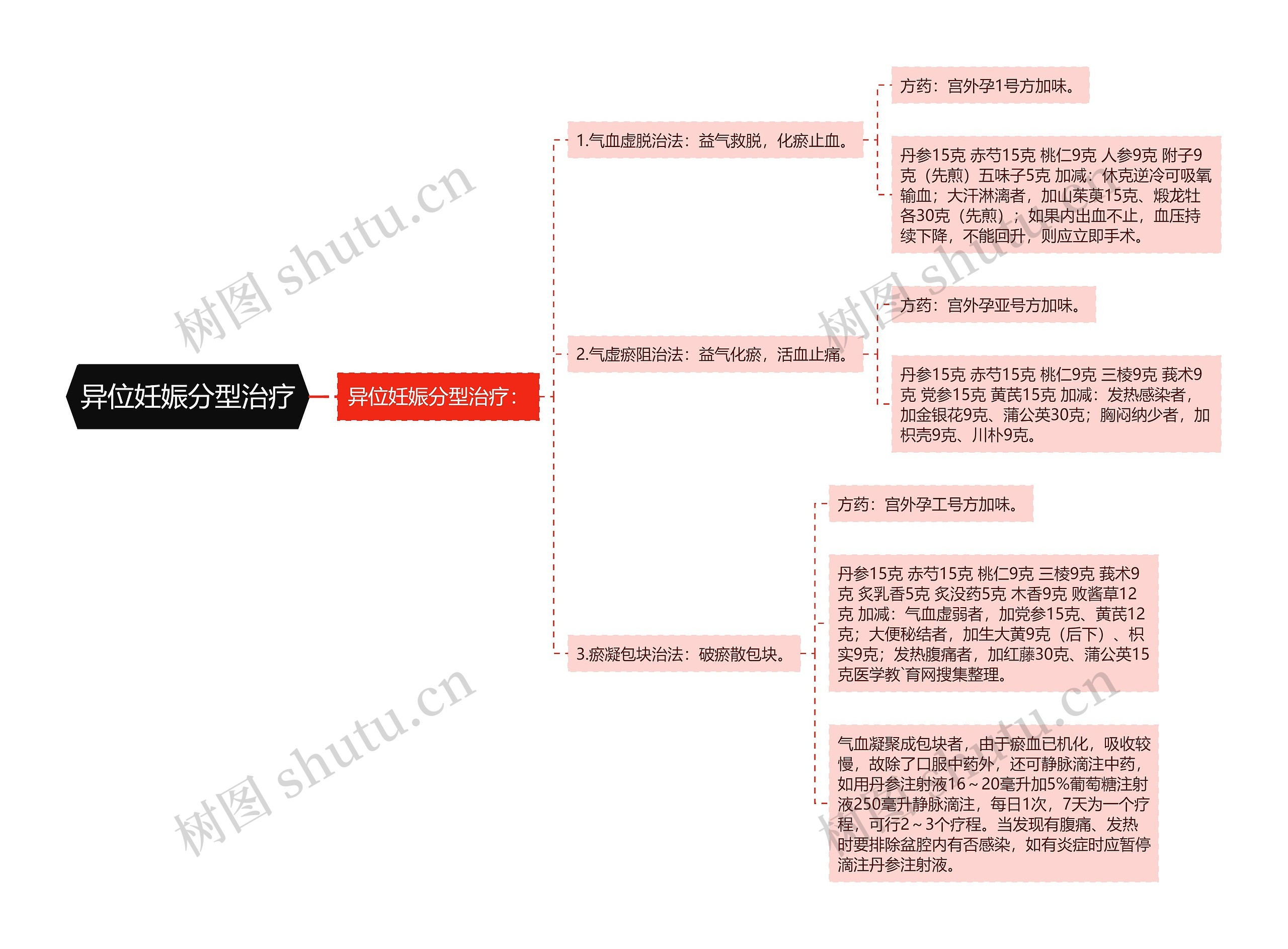 异位妊娠分型治疗 异位妊娠分型治疗