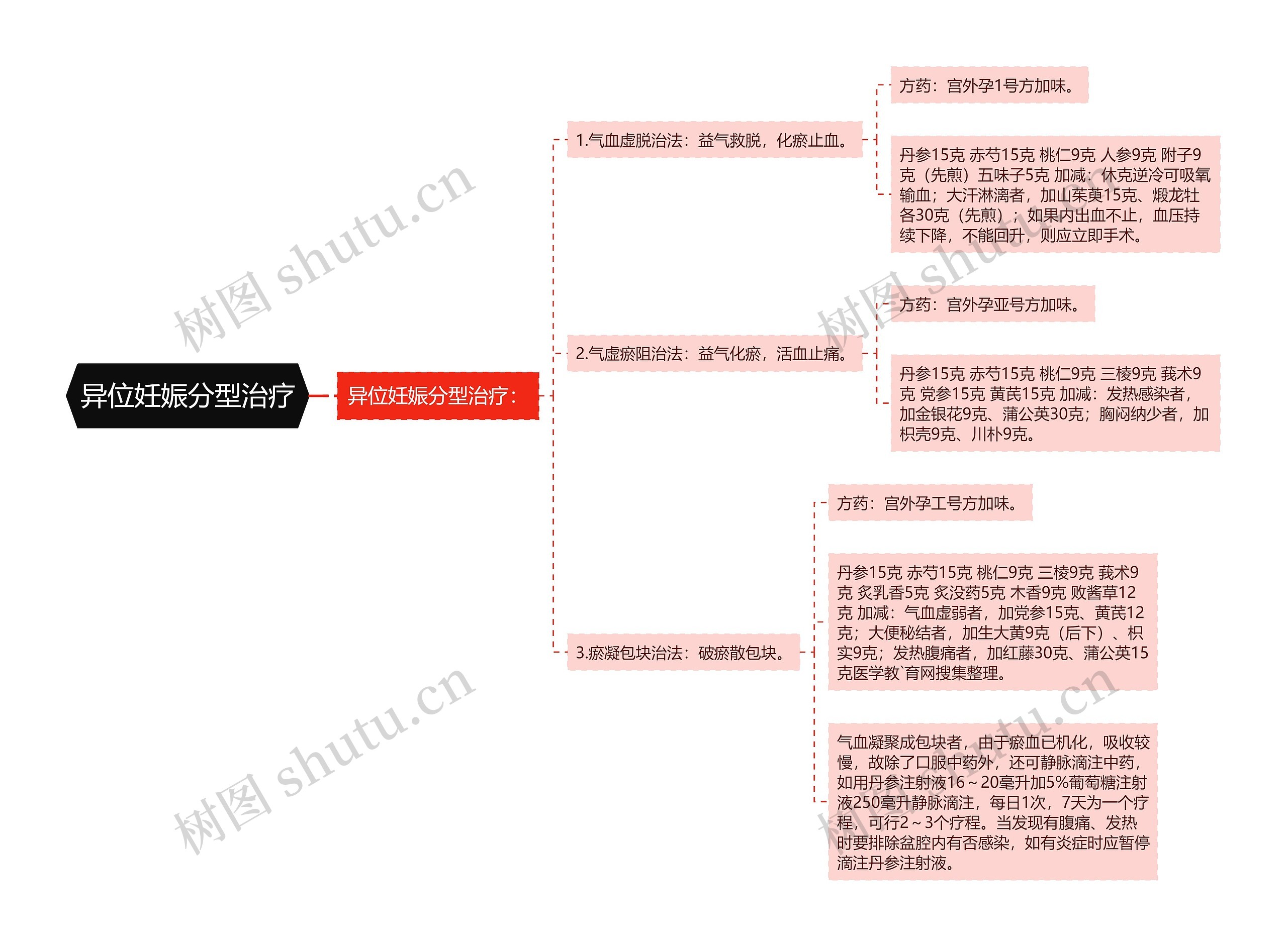 异位妊娠分型治疗思维导图