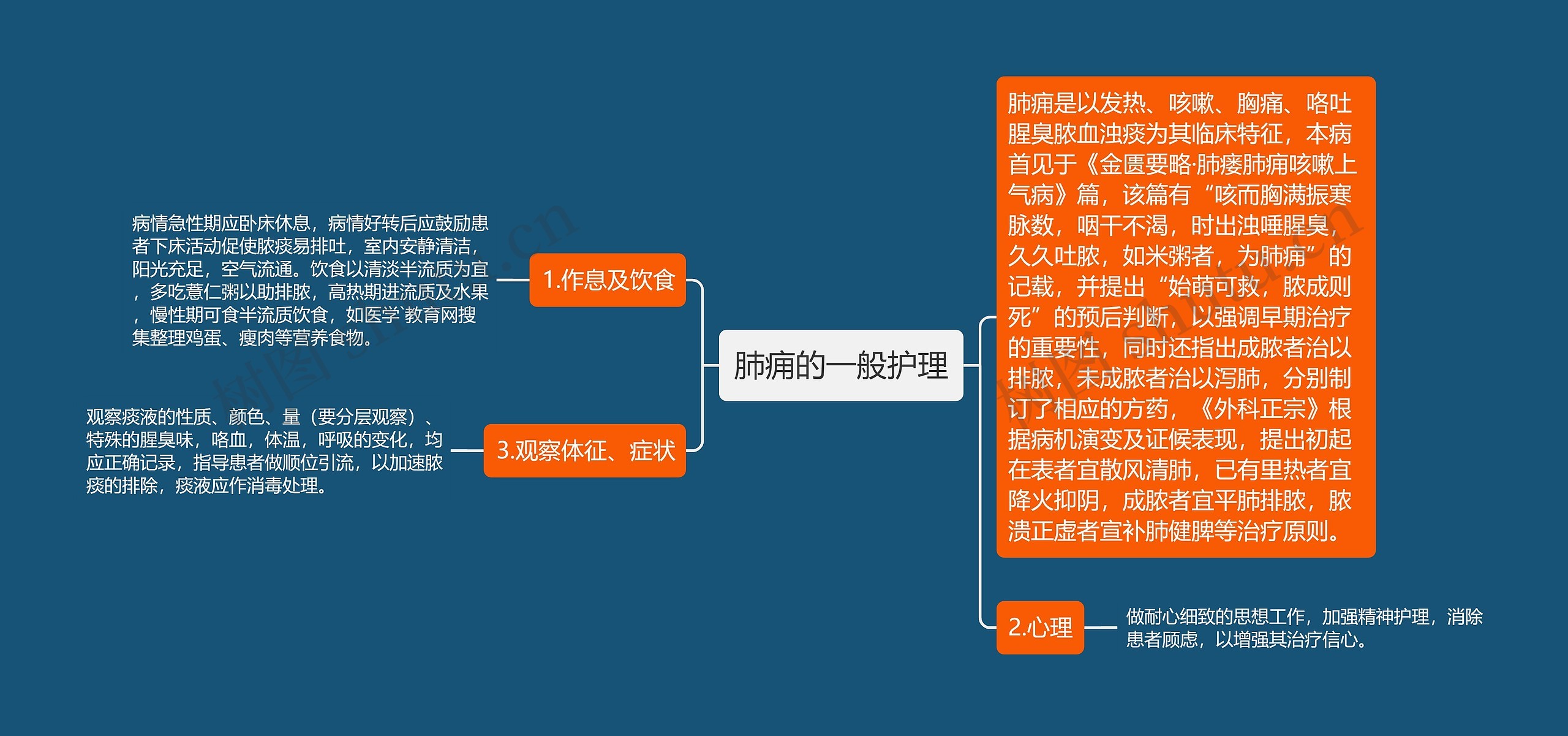 肺痈的一般护理思维导图