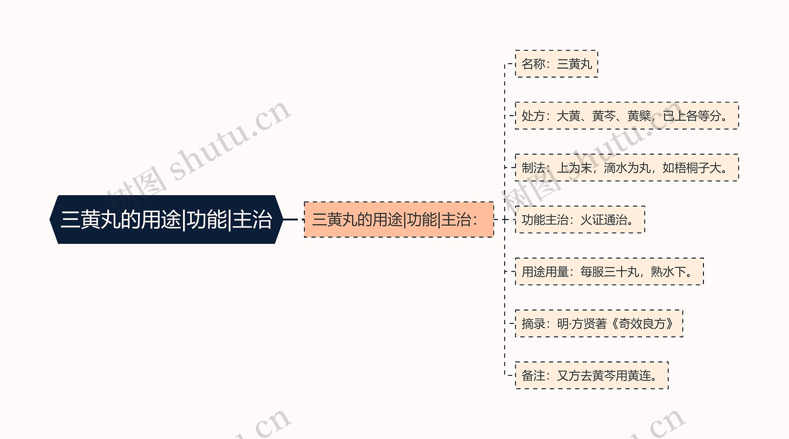 三黄丸的用途|功能|主治