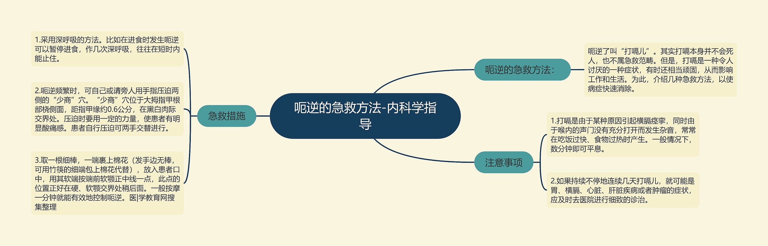 呃逆的急救方法-内科学指导思维导图