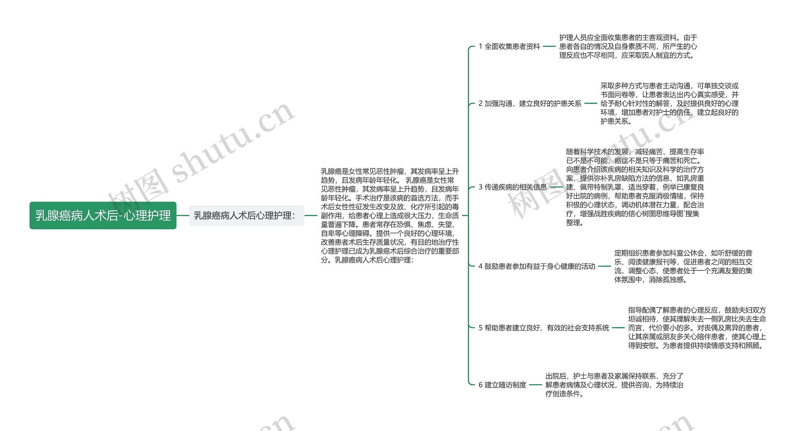 乳腺癌病人术后-心理护理