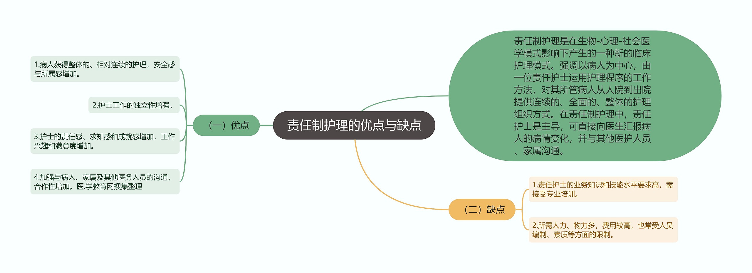 责任制护理的优点与缺点