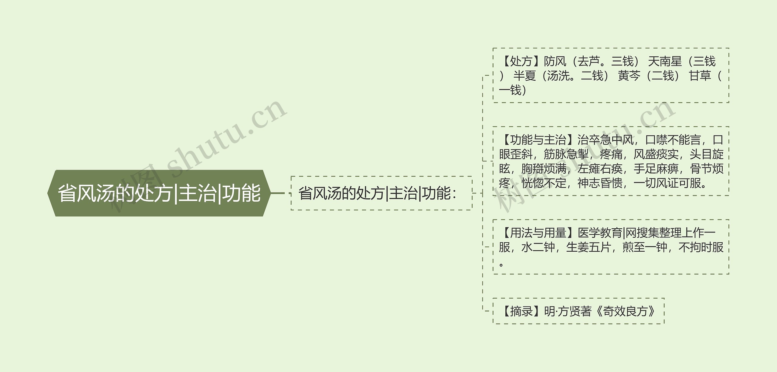 省风汤的处方|主治|功能 省风汤的处方|主治|功能
