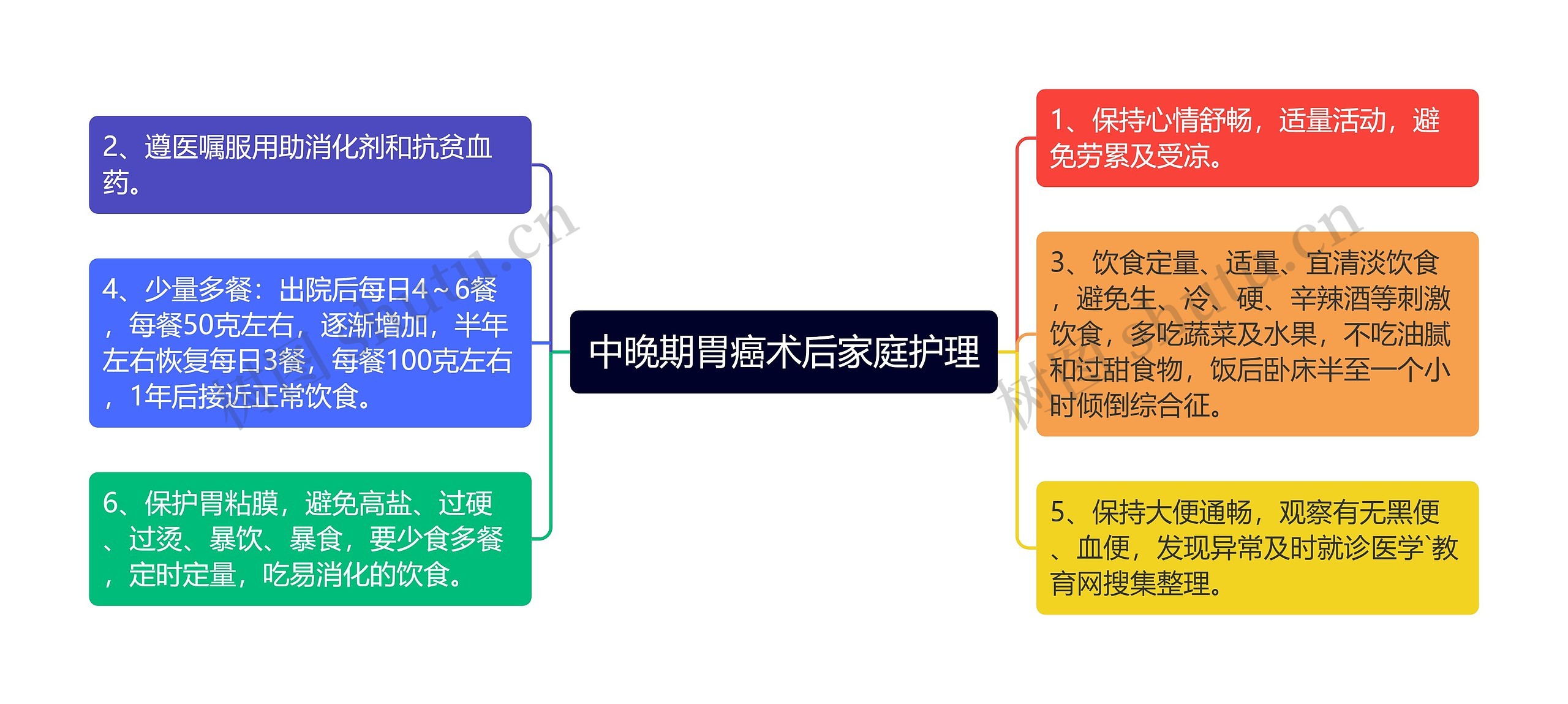 中晚期胃癌术后家庭护理思维导图