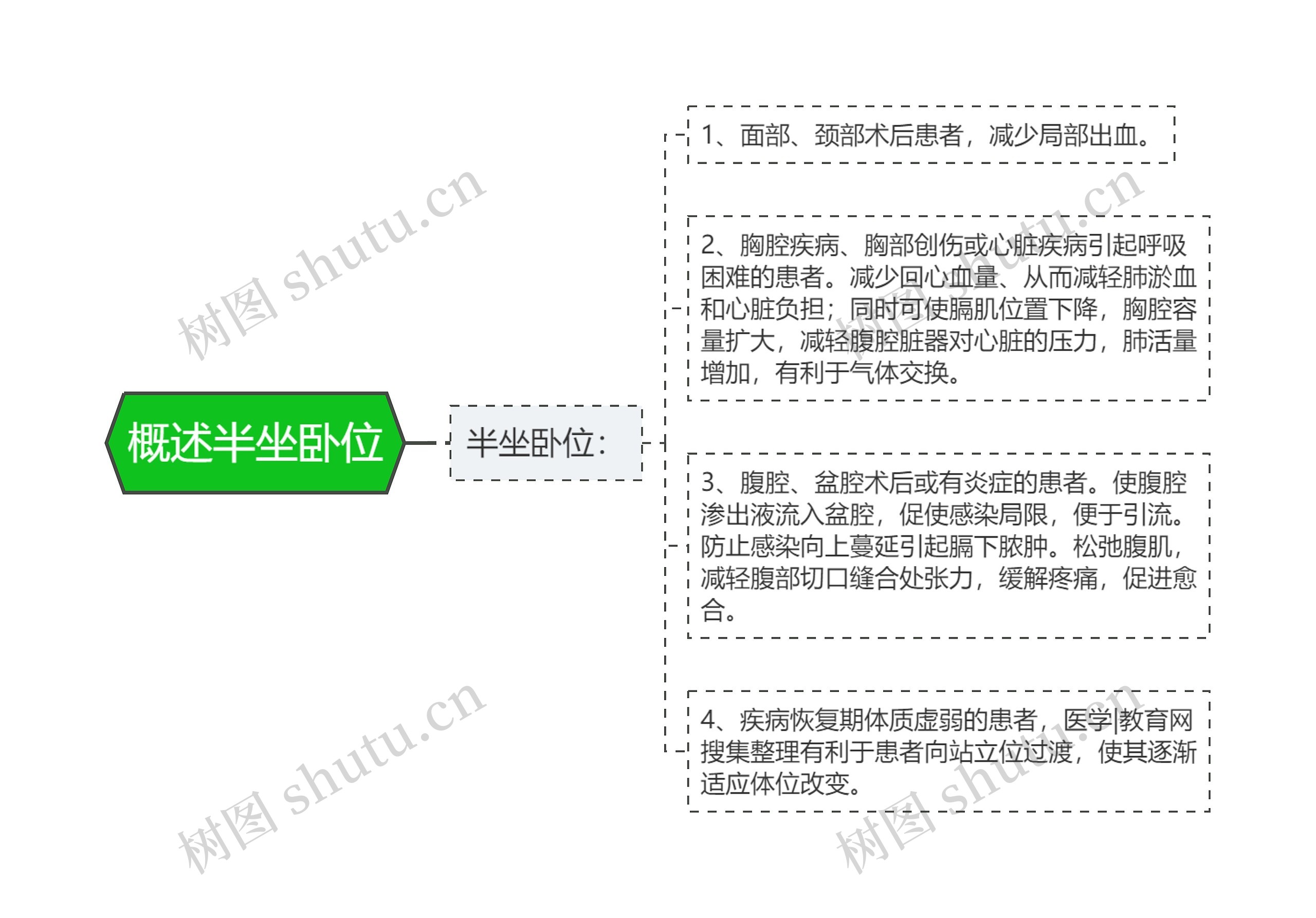 概述半坐卧位思维导图