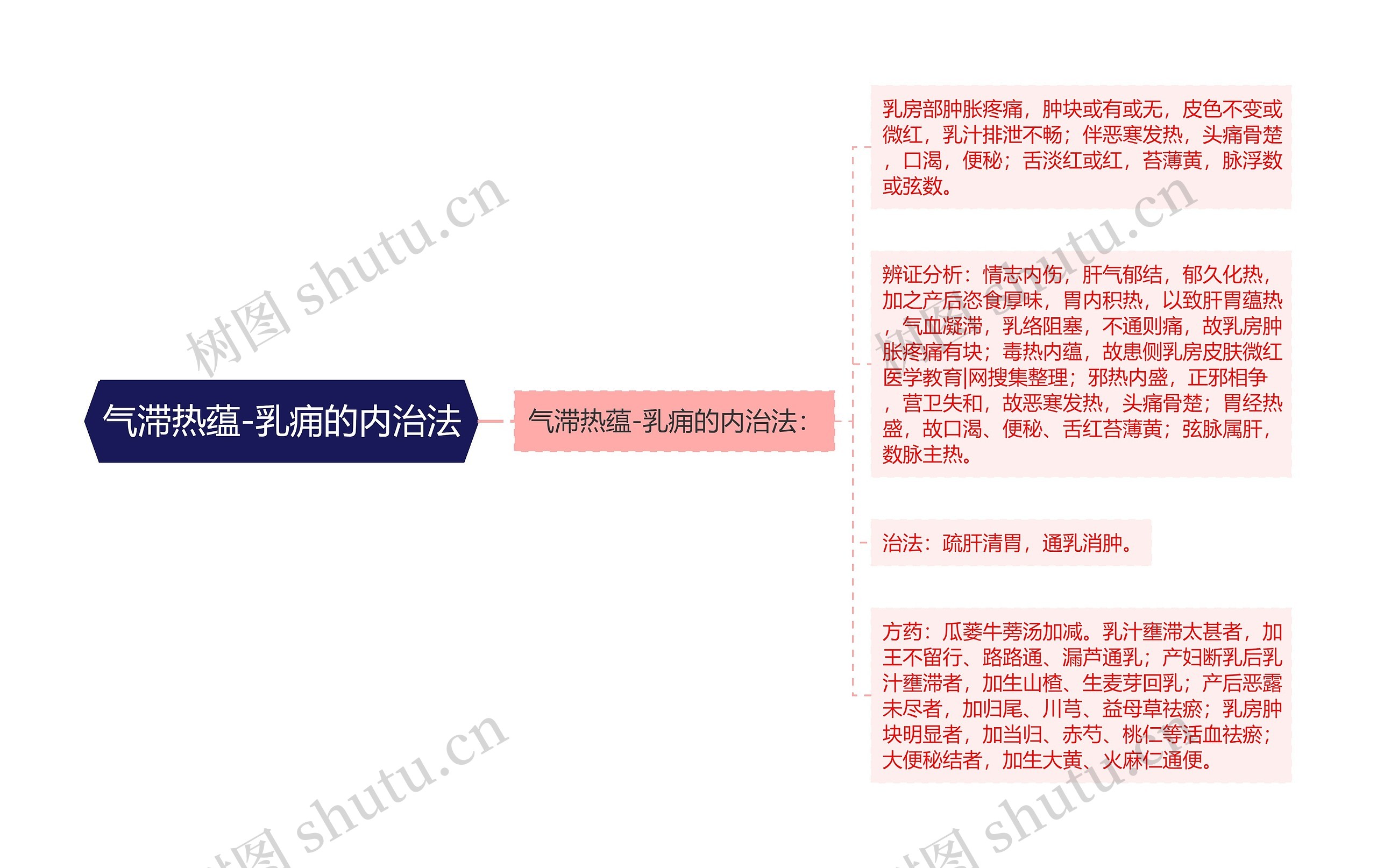 气滞热蕴-乳痈的内治法