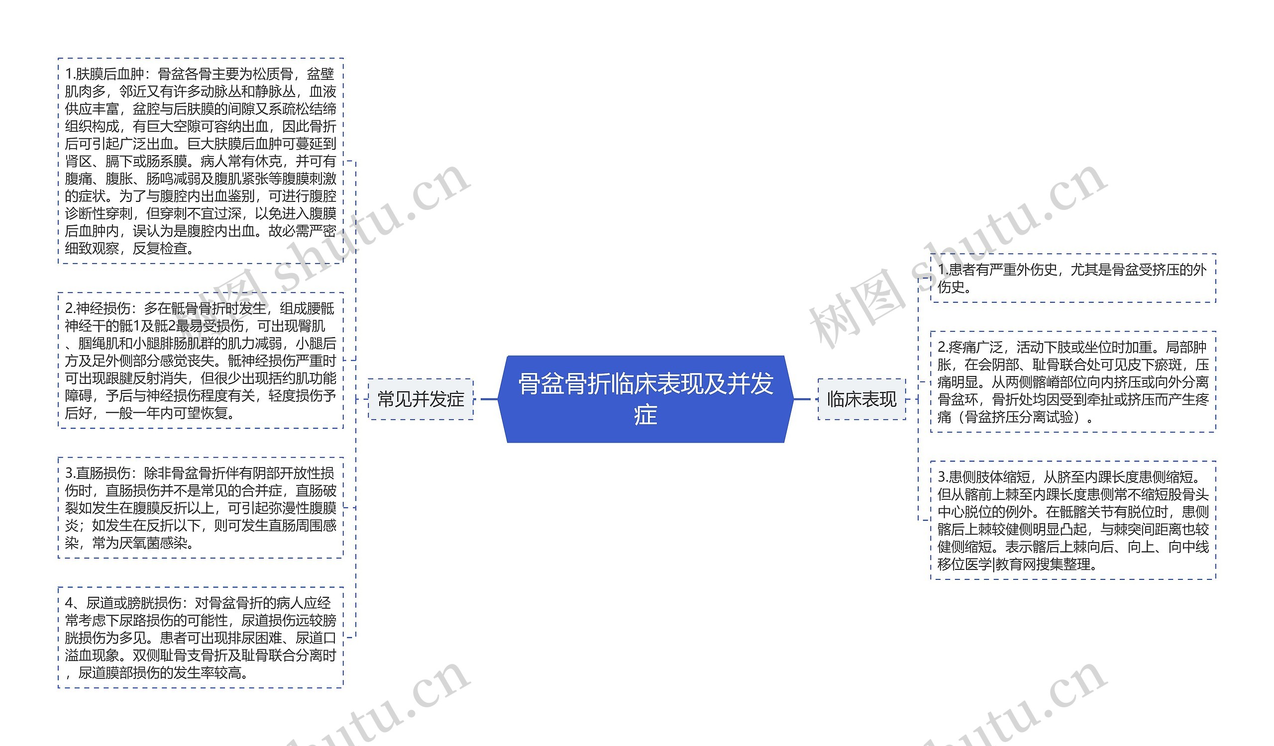 骨盆骨折临床表现及并发症思维导图