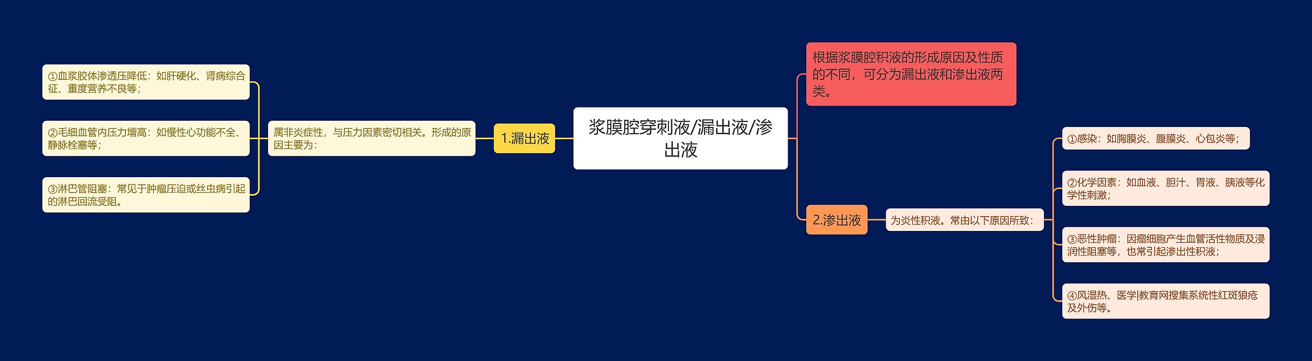 浆膜腔穿刺液/漏出液/渗出液