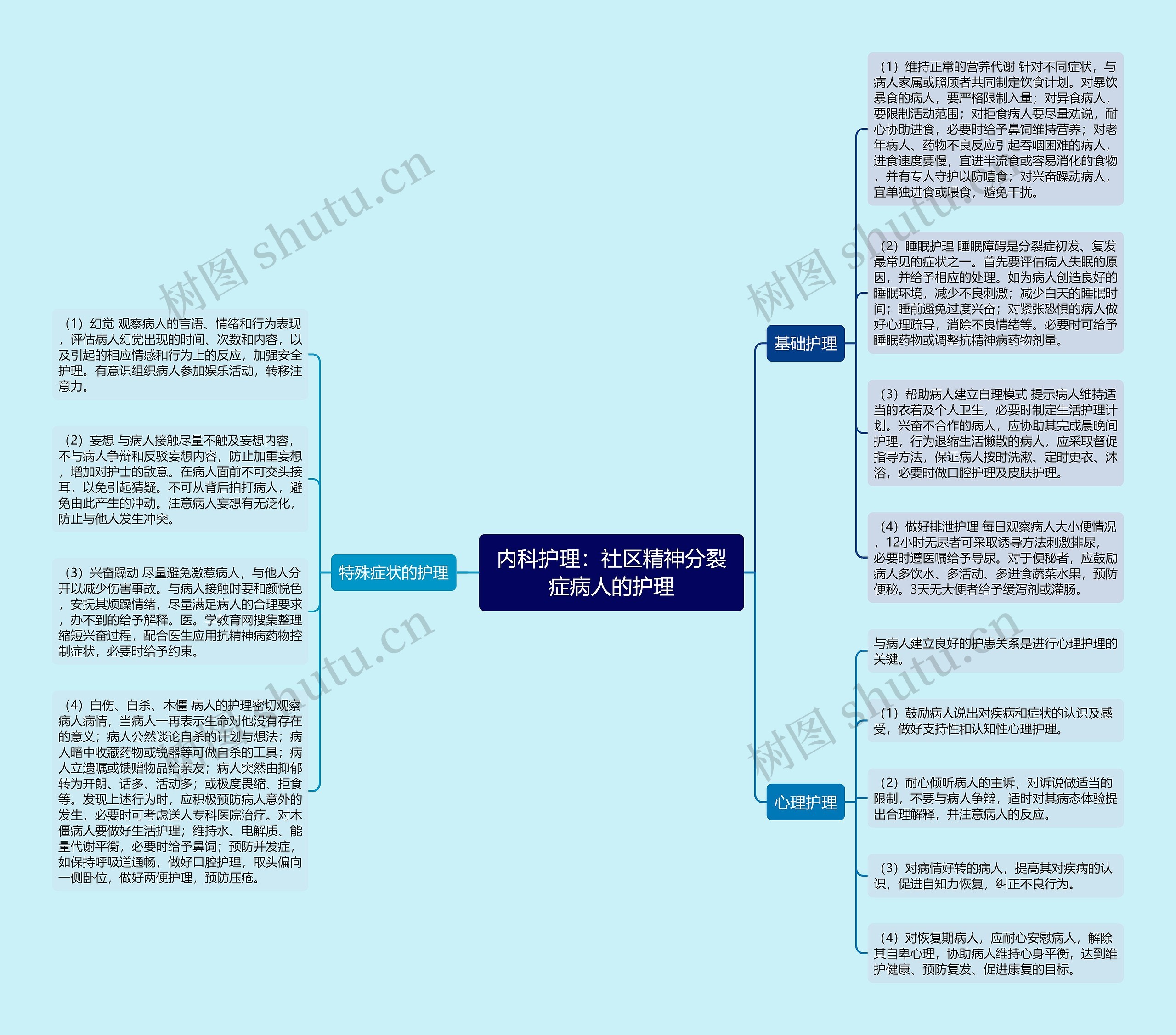 内科护理：社区精神分裂症病人的护理思维导图