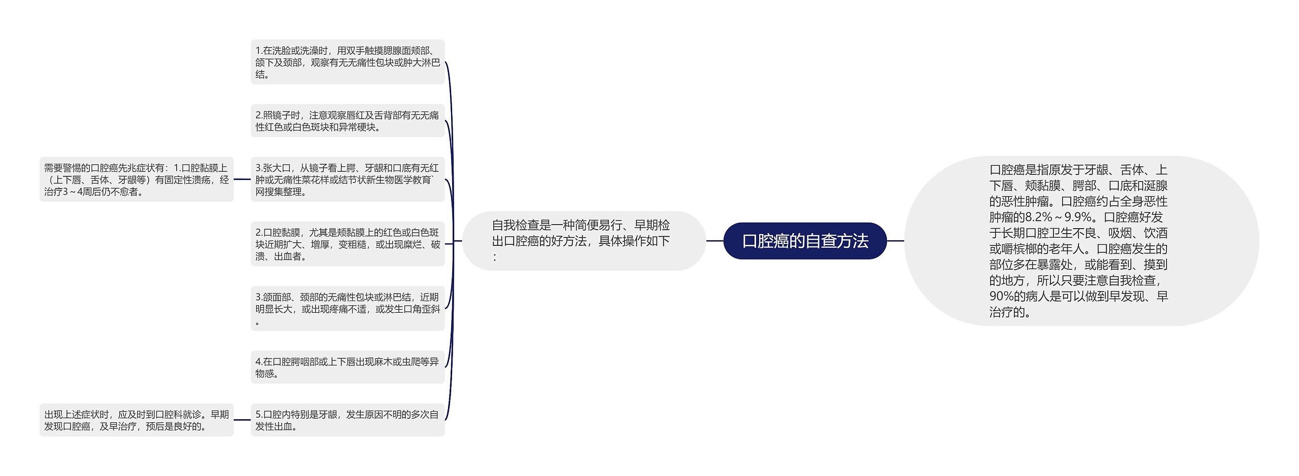 口腔癌的自查方法思维导图