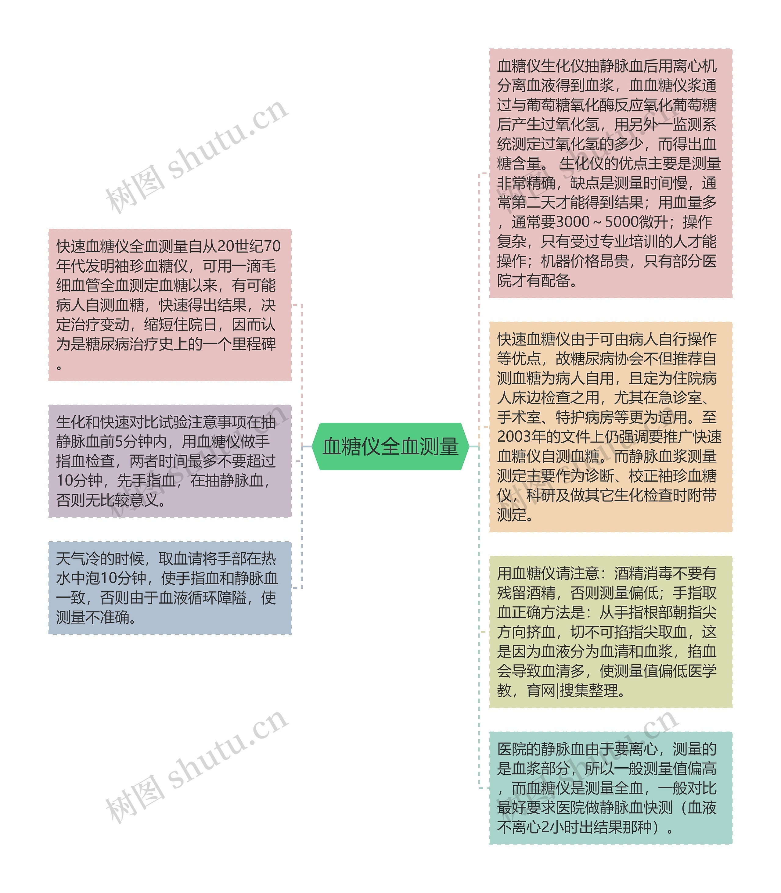 血糖仪全血测量思维导图