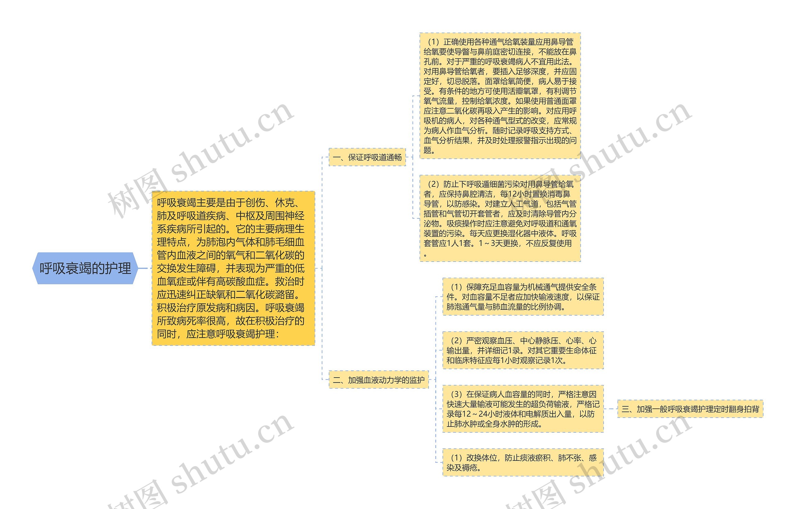 呼吸衰竭的护理