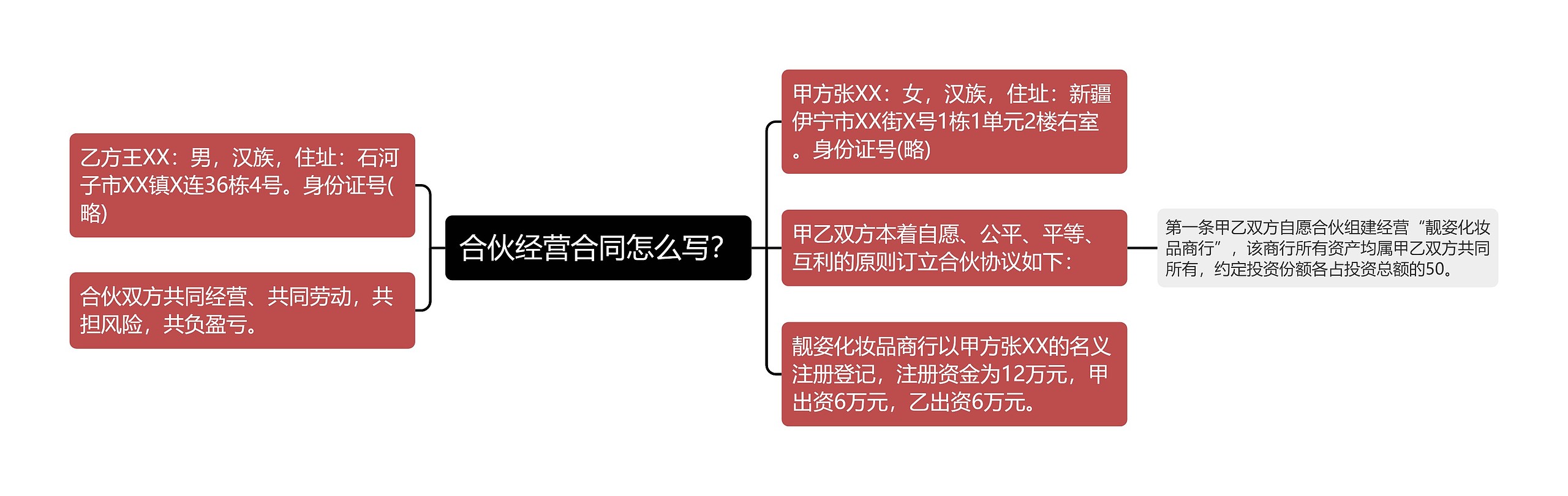 合伙经营合同怎么写？思维导图