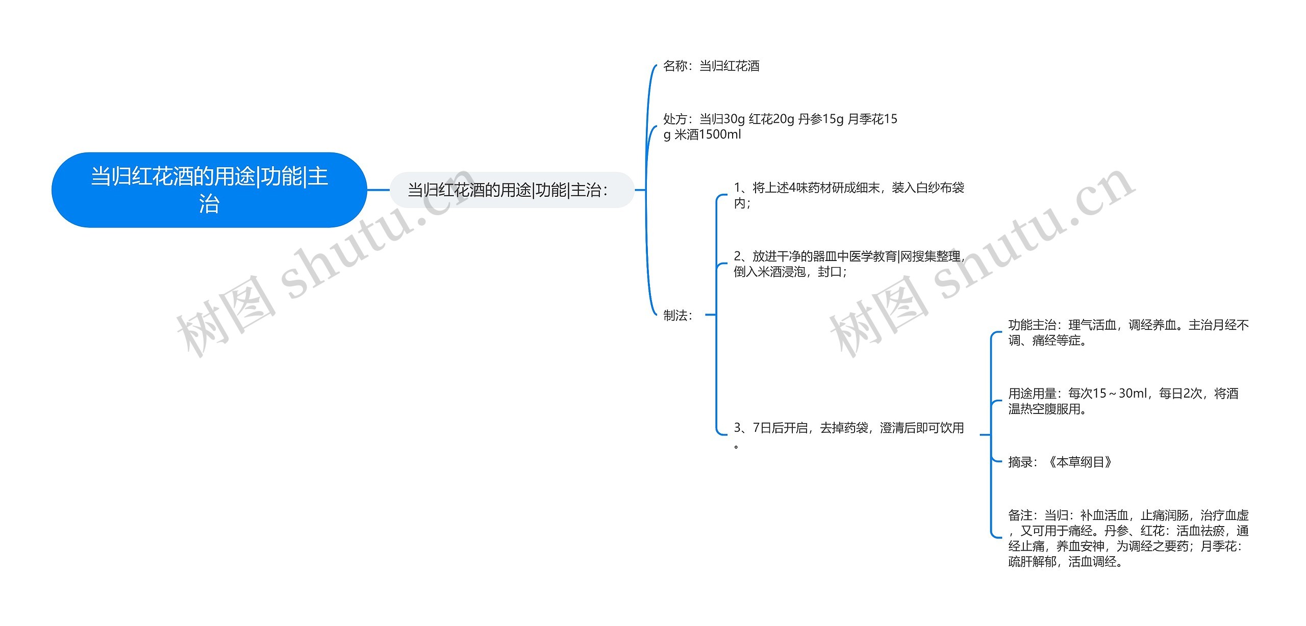 当归红花酒的用途|功能|主治思维导图