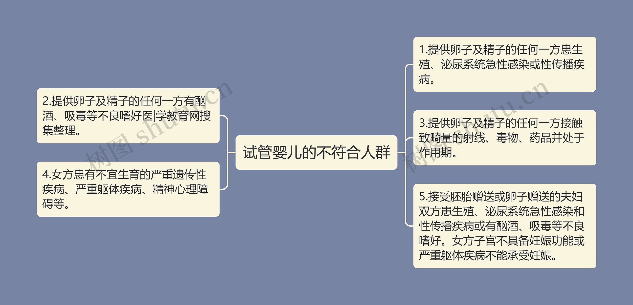 试管婴儿的不符合人群思维导图