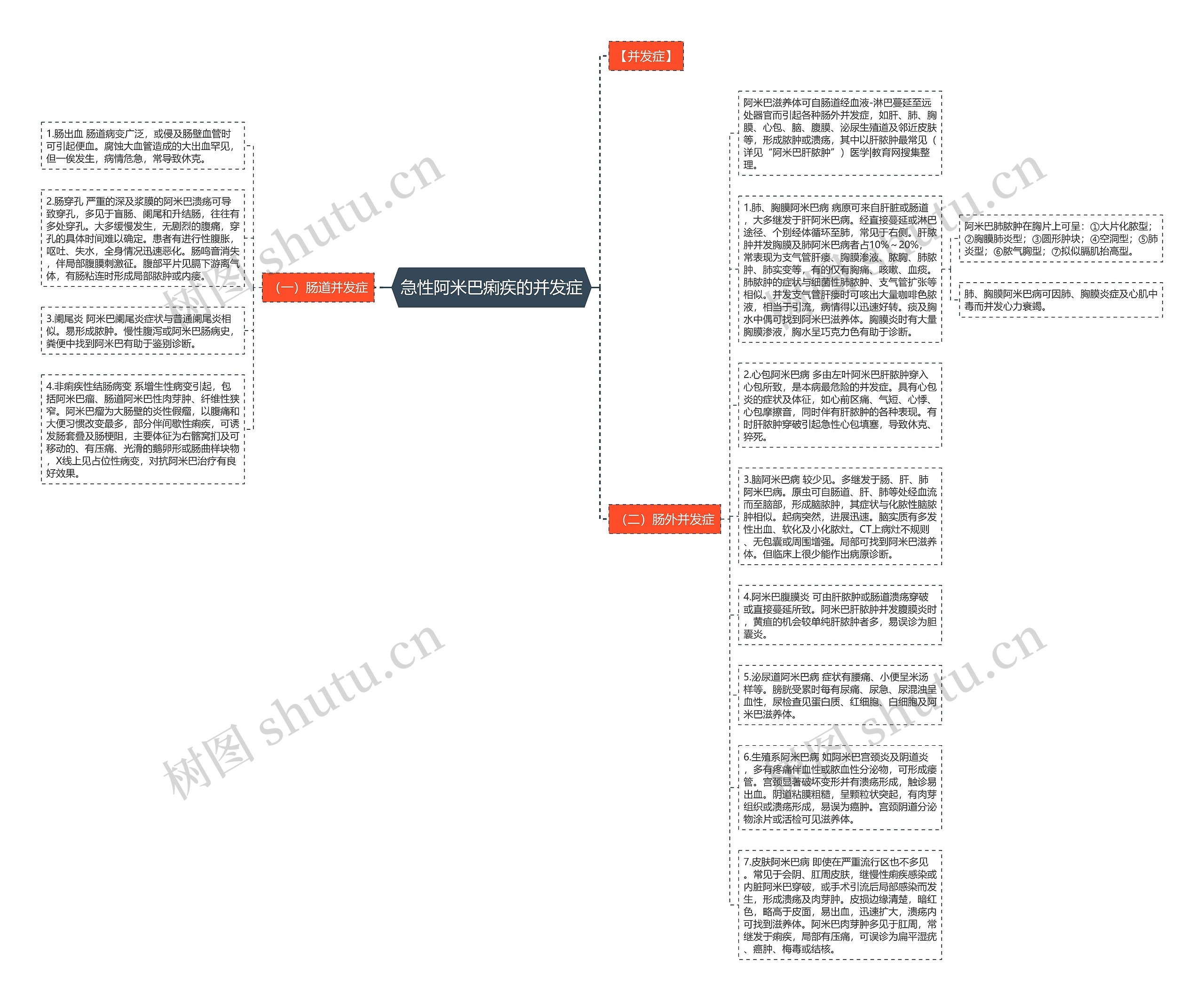 急性阿米巴痢疾的并发症思维导图