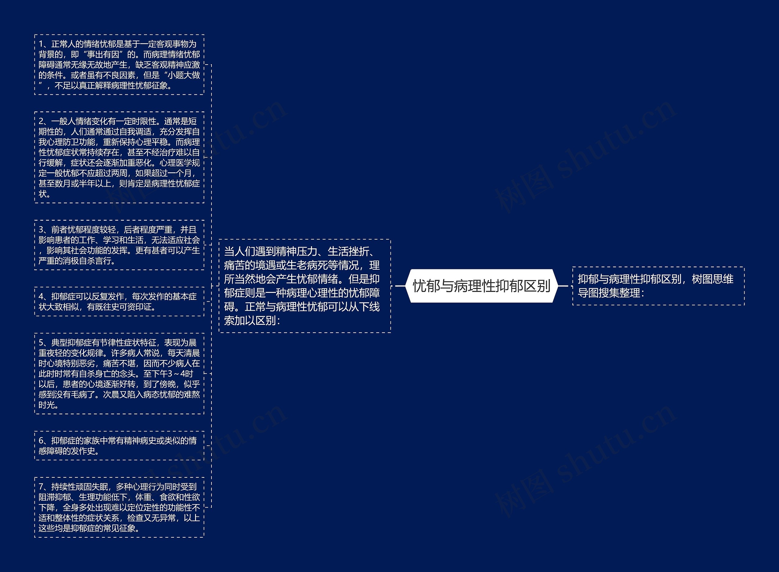 忧郁与病理性抑郁区别思维导图