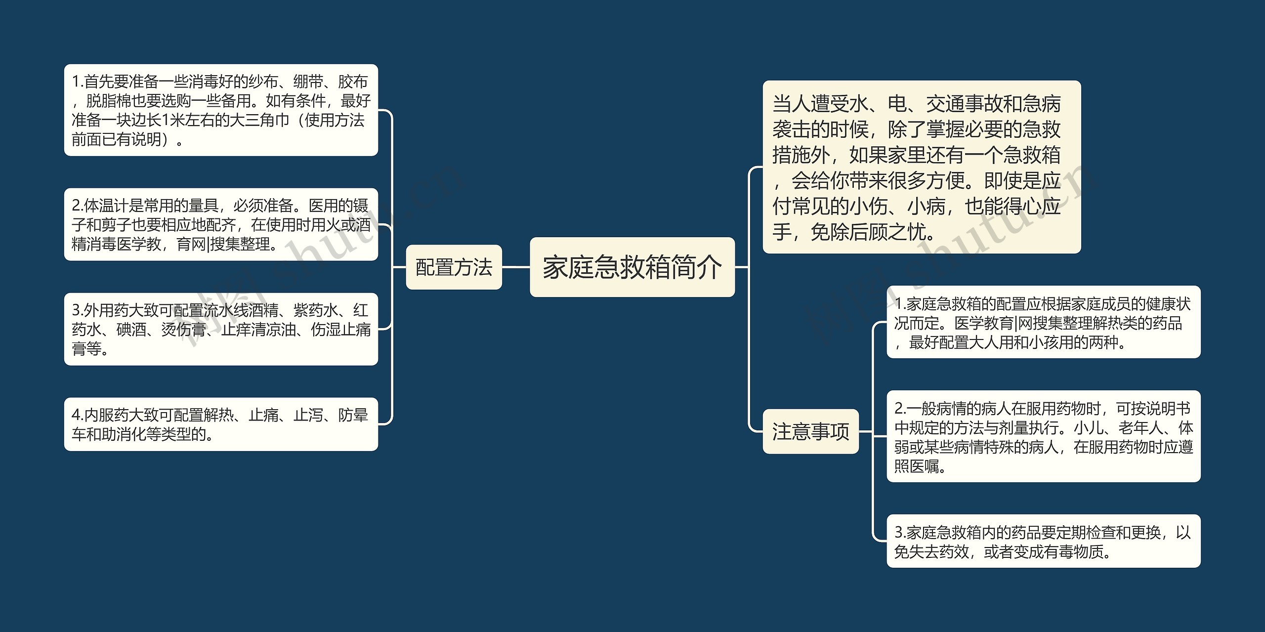 家庭急救箱简介思维导图