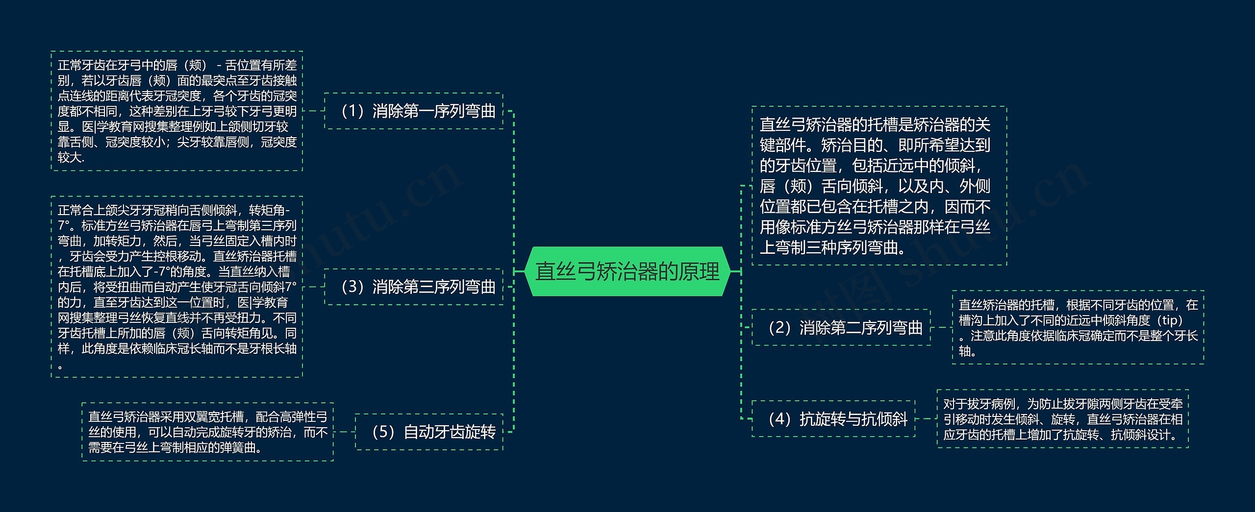 直丝弓矫治器的原理思维导图