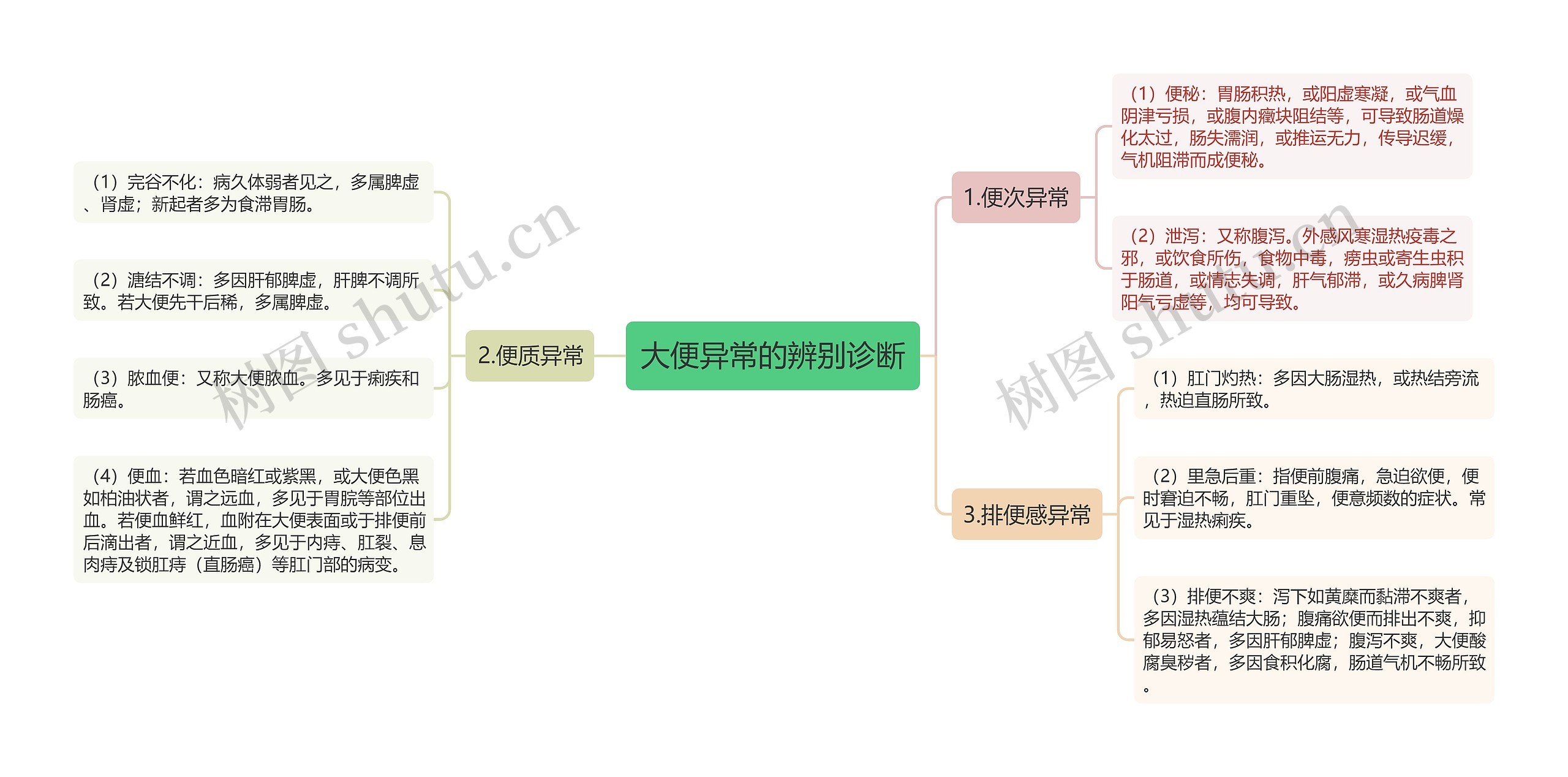 大便异常的辨别诊断思维导图