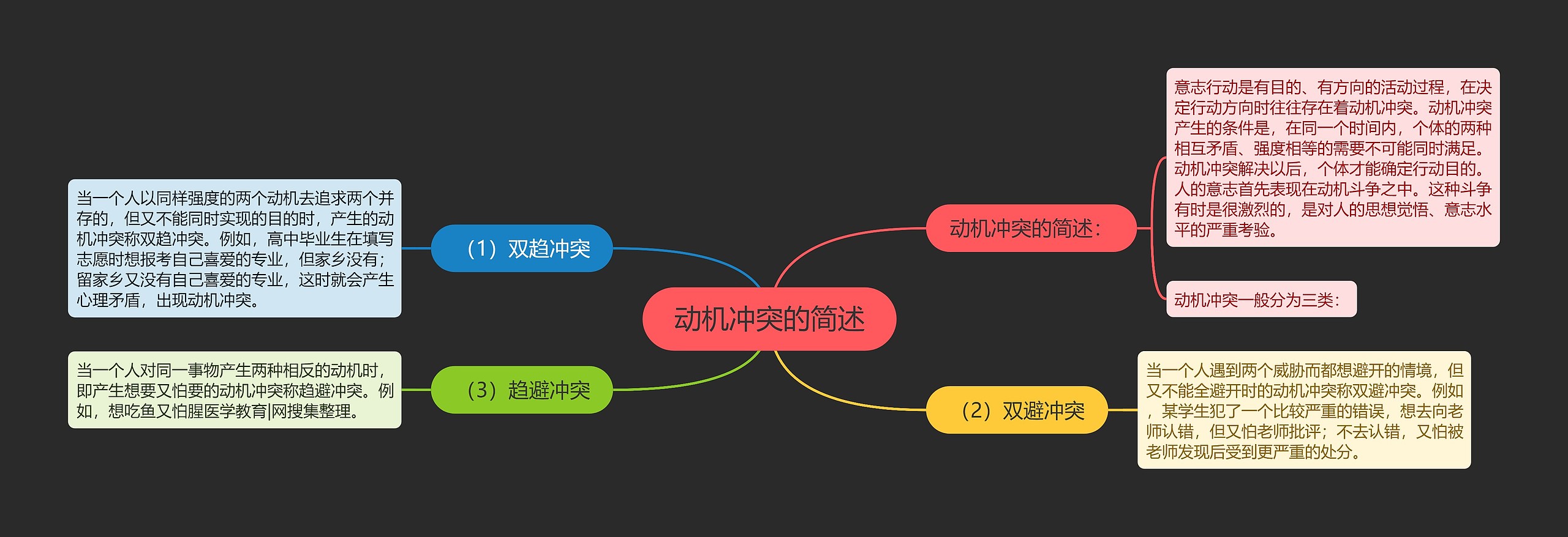 动机冲突的简述思维导图