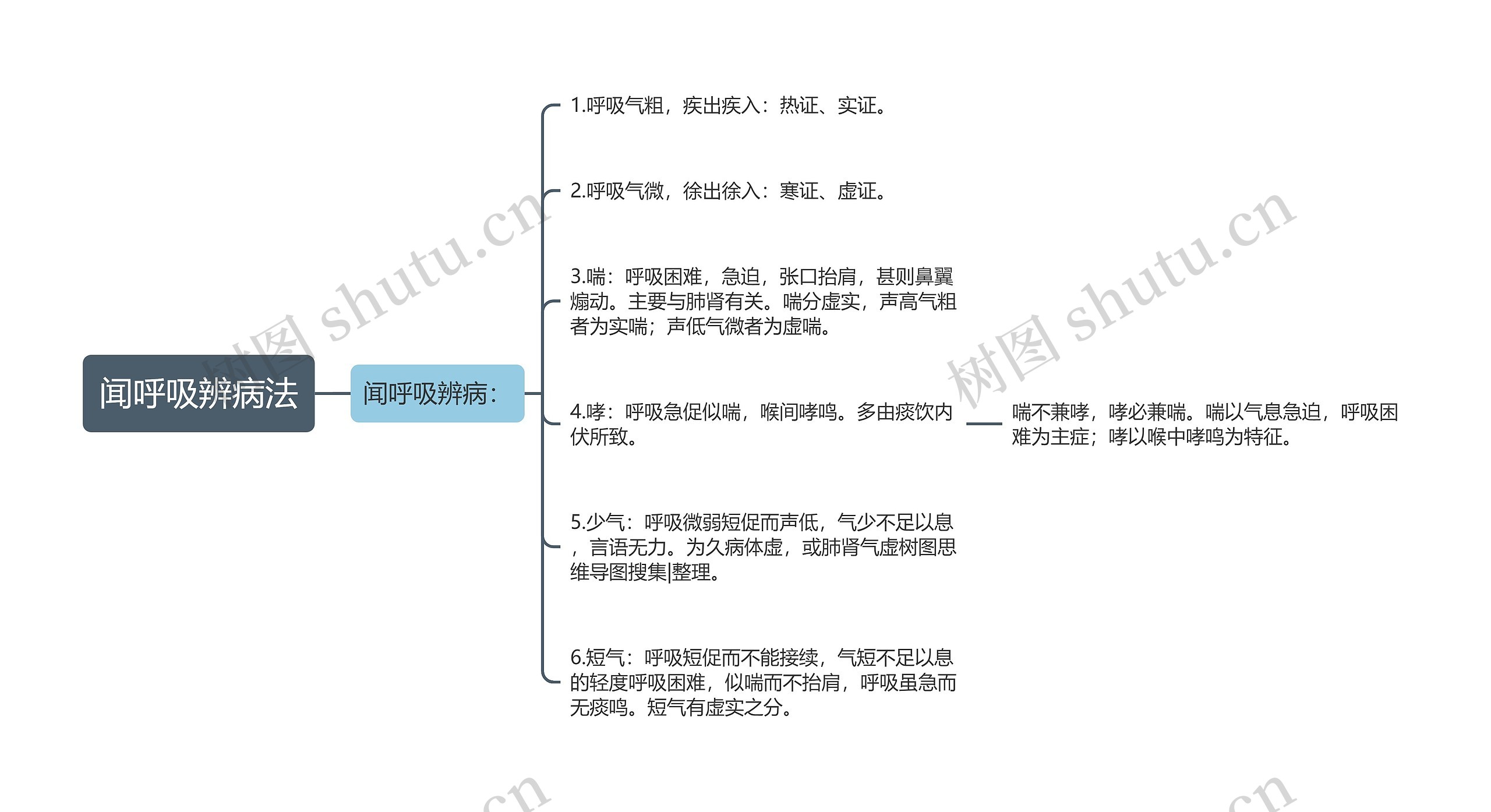 闻呼吸辨病法思维导图