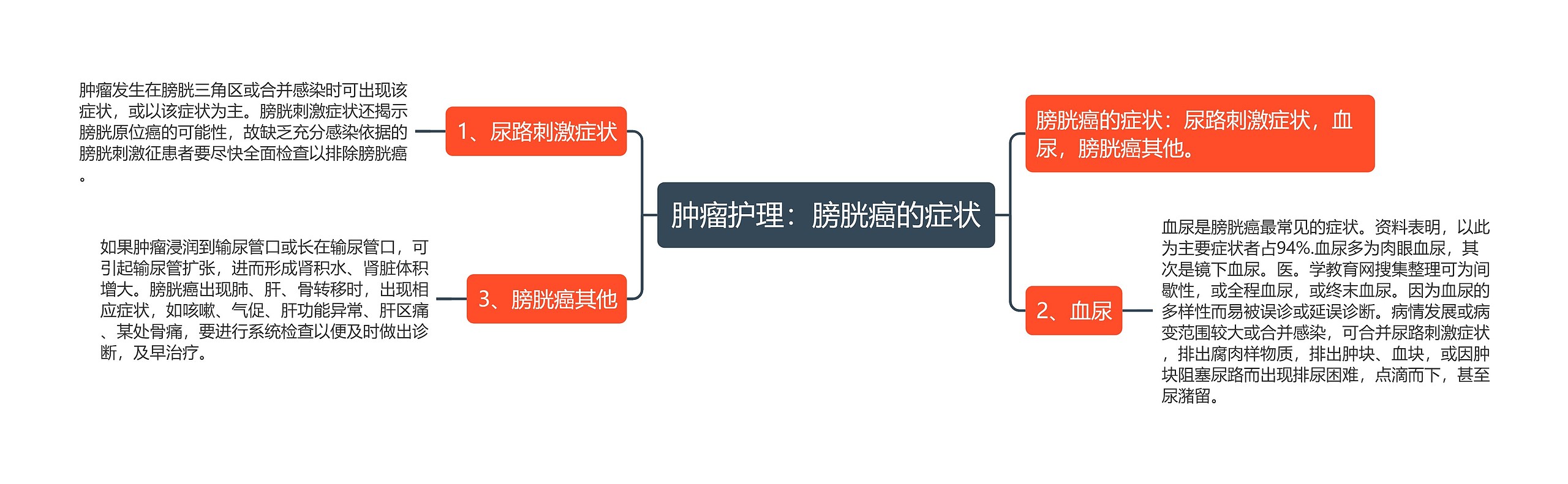 肿瘤护理：膀胱癌的症状思维导图