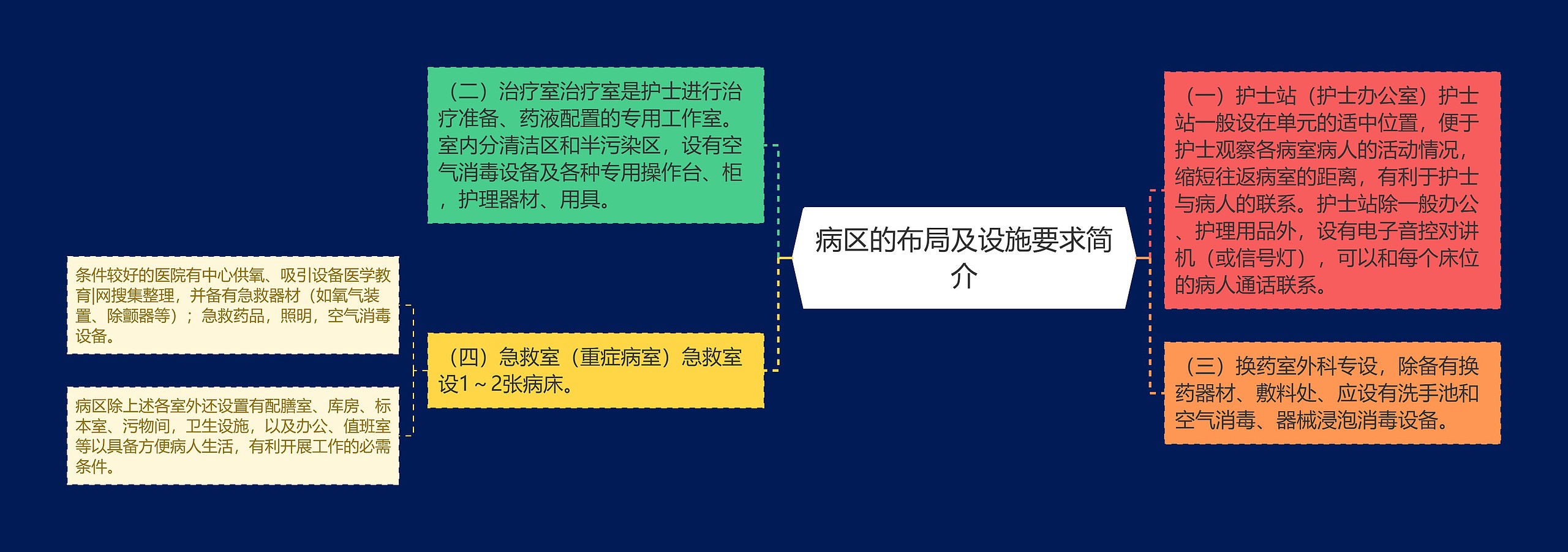 病区的布局及设施要求简介思维导图