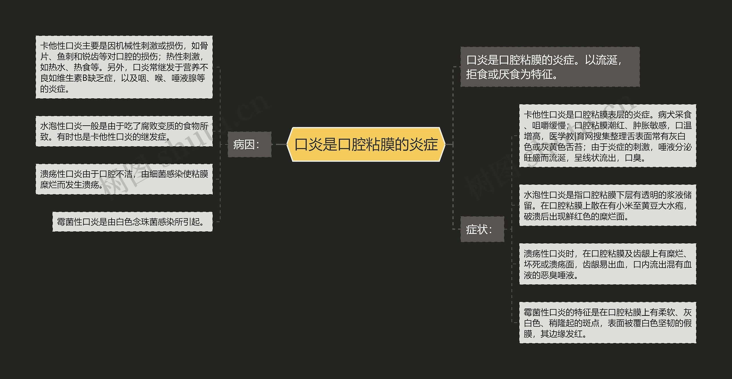 口炎是口腔粘膜的炎症思维导图