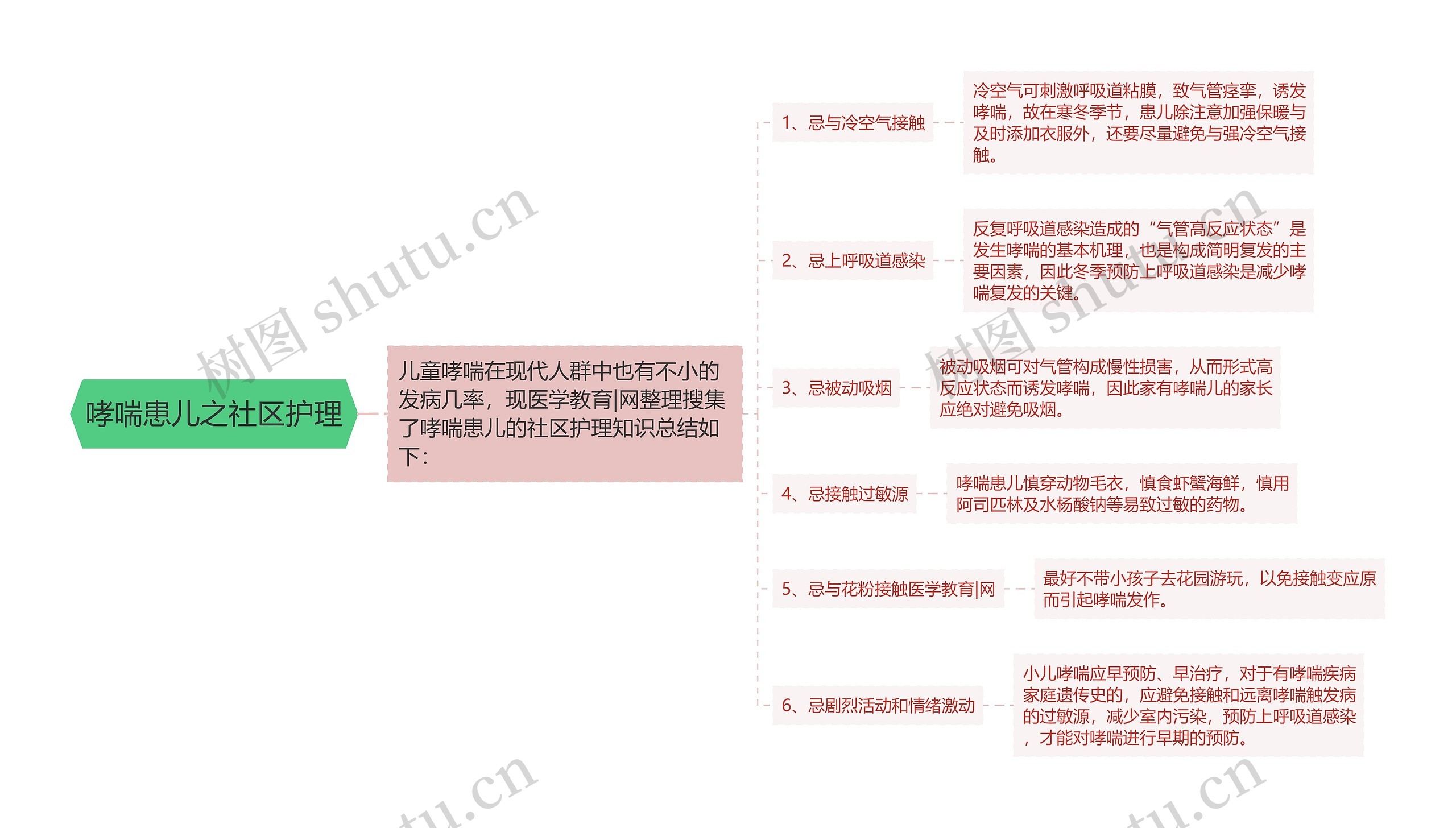 哮喘患儿之社区护理