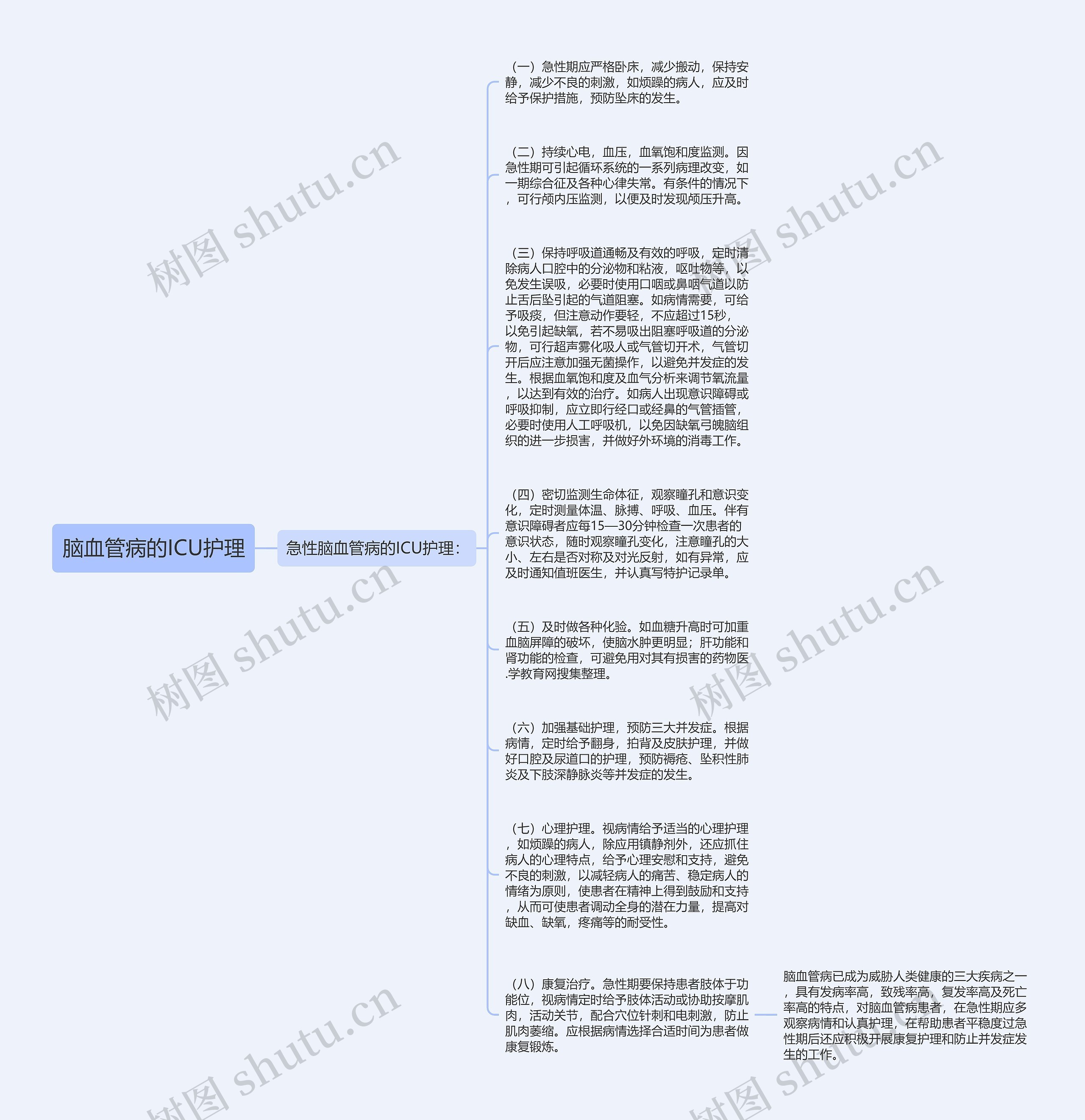 脑血管病的ICU护理思维导图