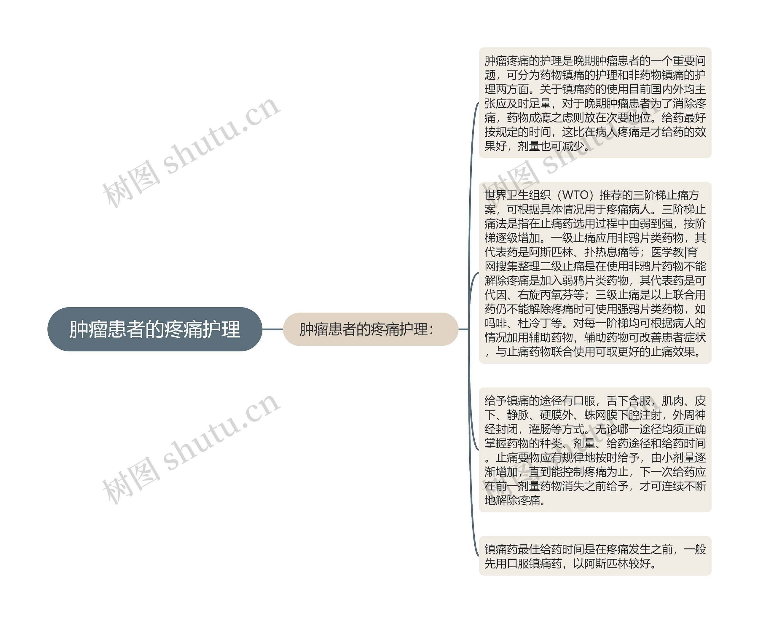 肿瘤患者的疼痛护理思维导图