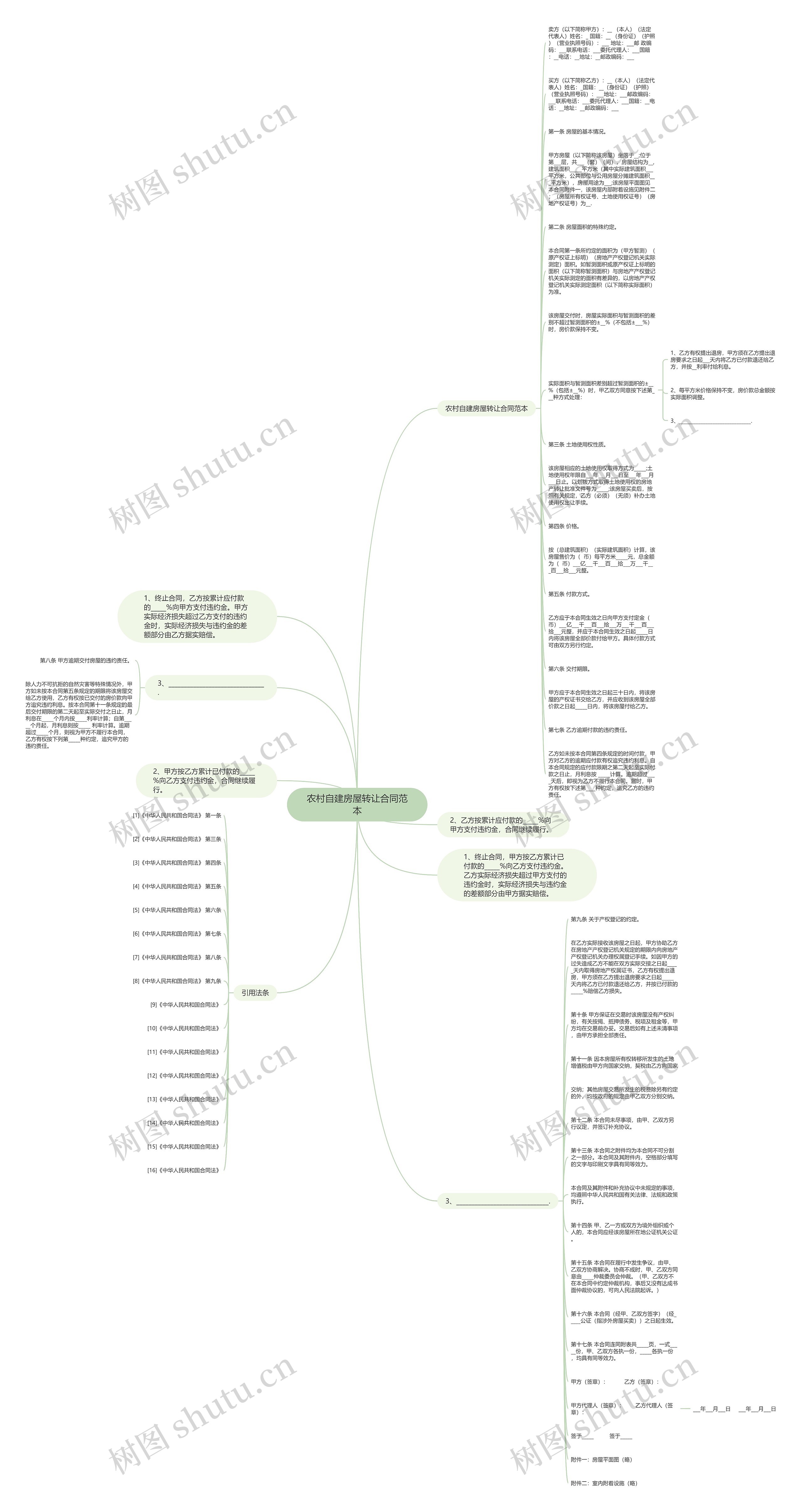 农村自建房屋转让合同范本思维导图