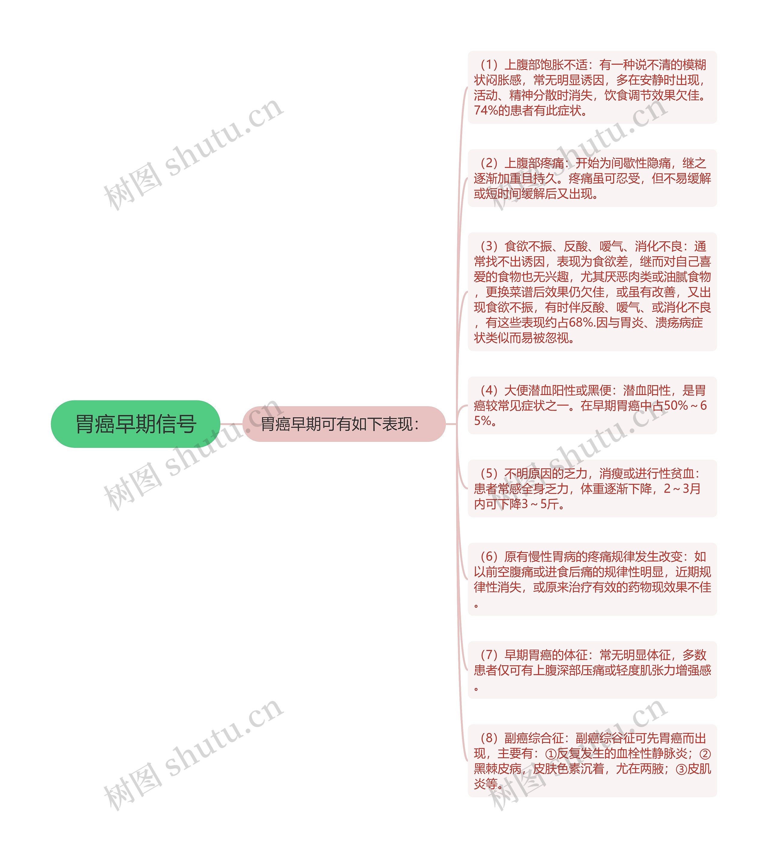 胃癌早期信号