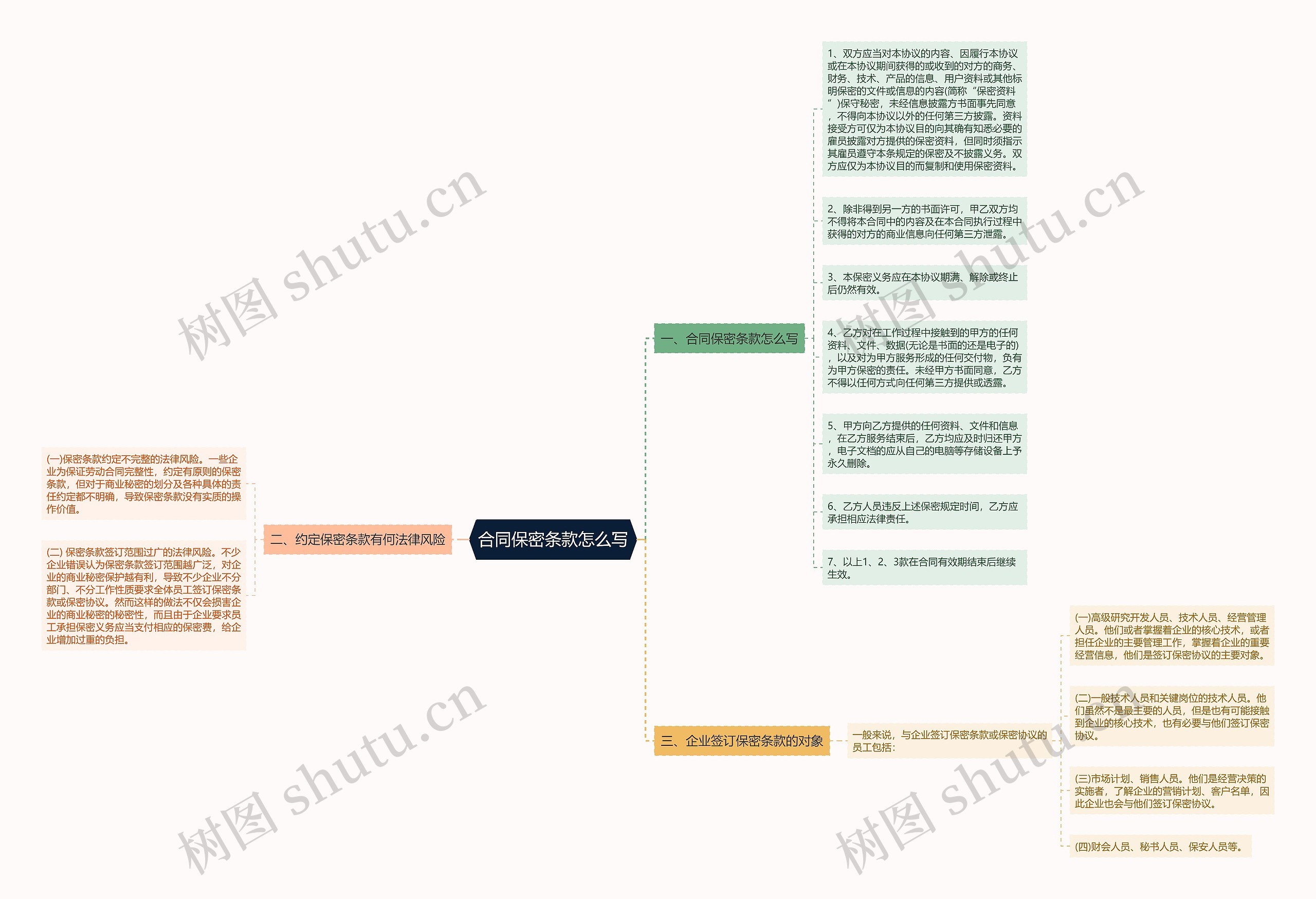 合同保密条款怎么写思维导图