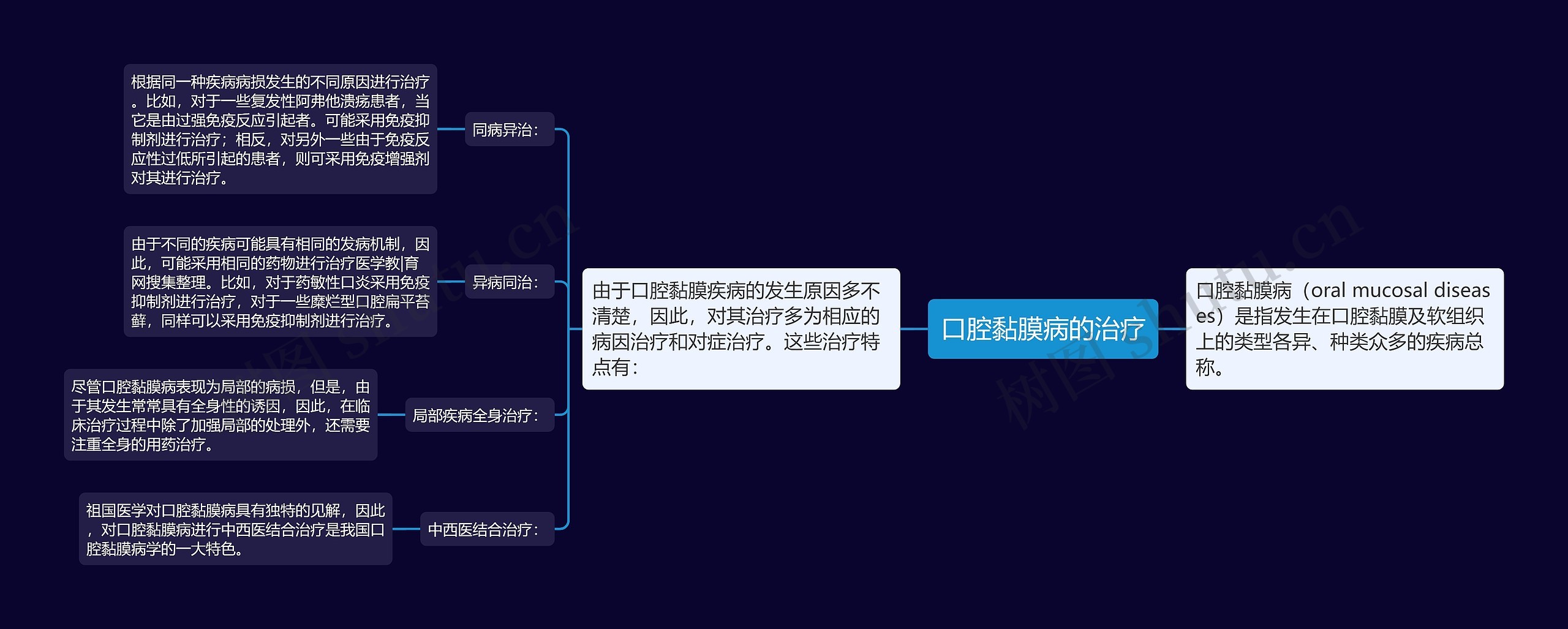 口腔黏膜病的治疗思维导图
