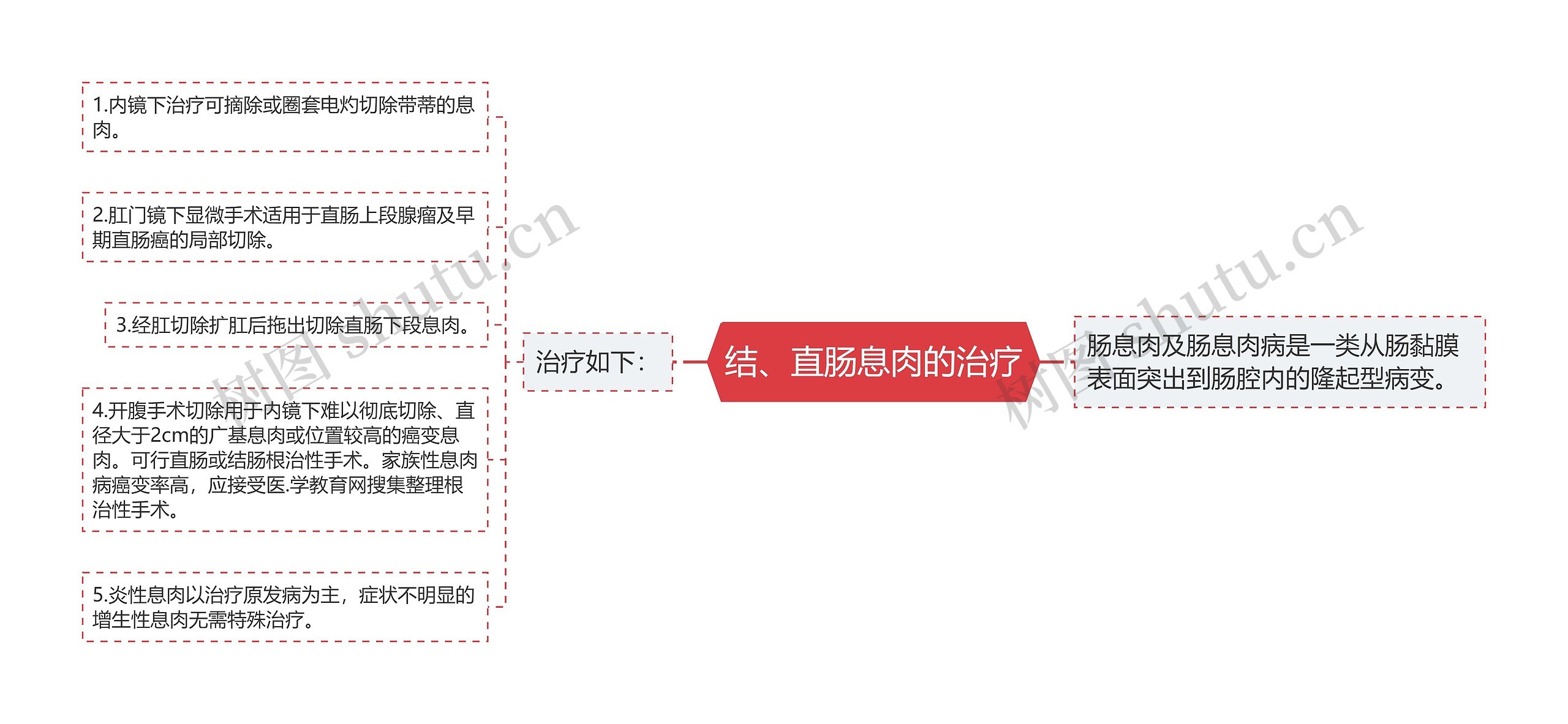 结、直肠息肉的治疗