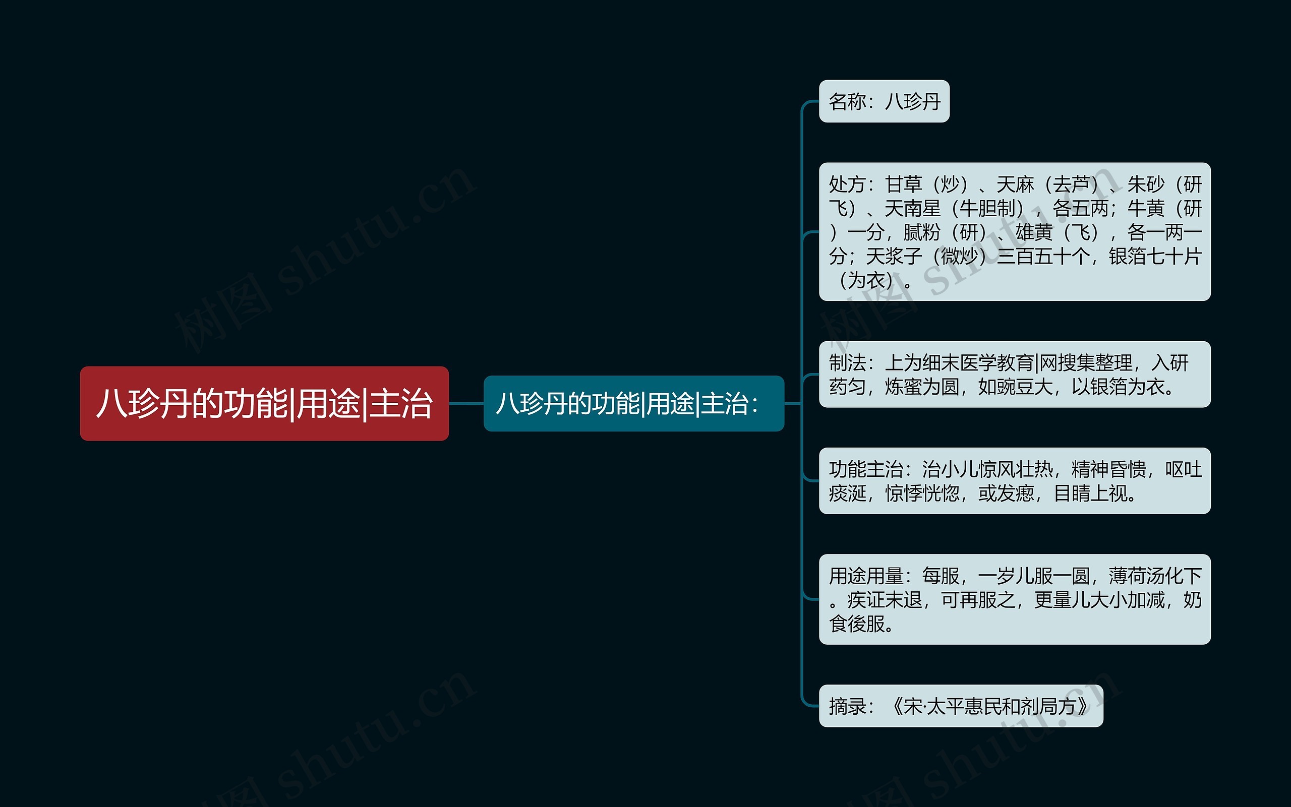 八珍丹的功能|用途|主治思维导图