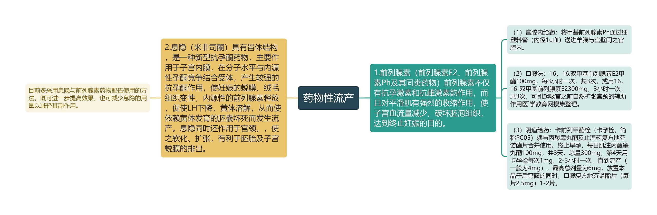 药物性流产思维导图