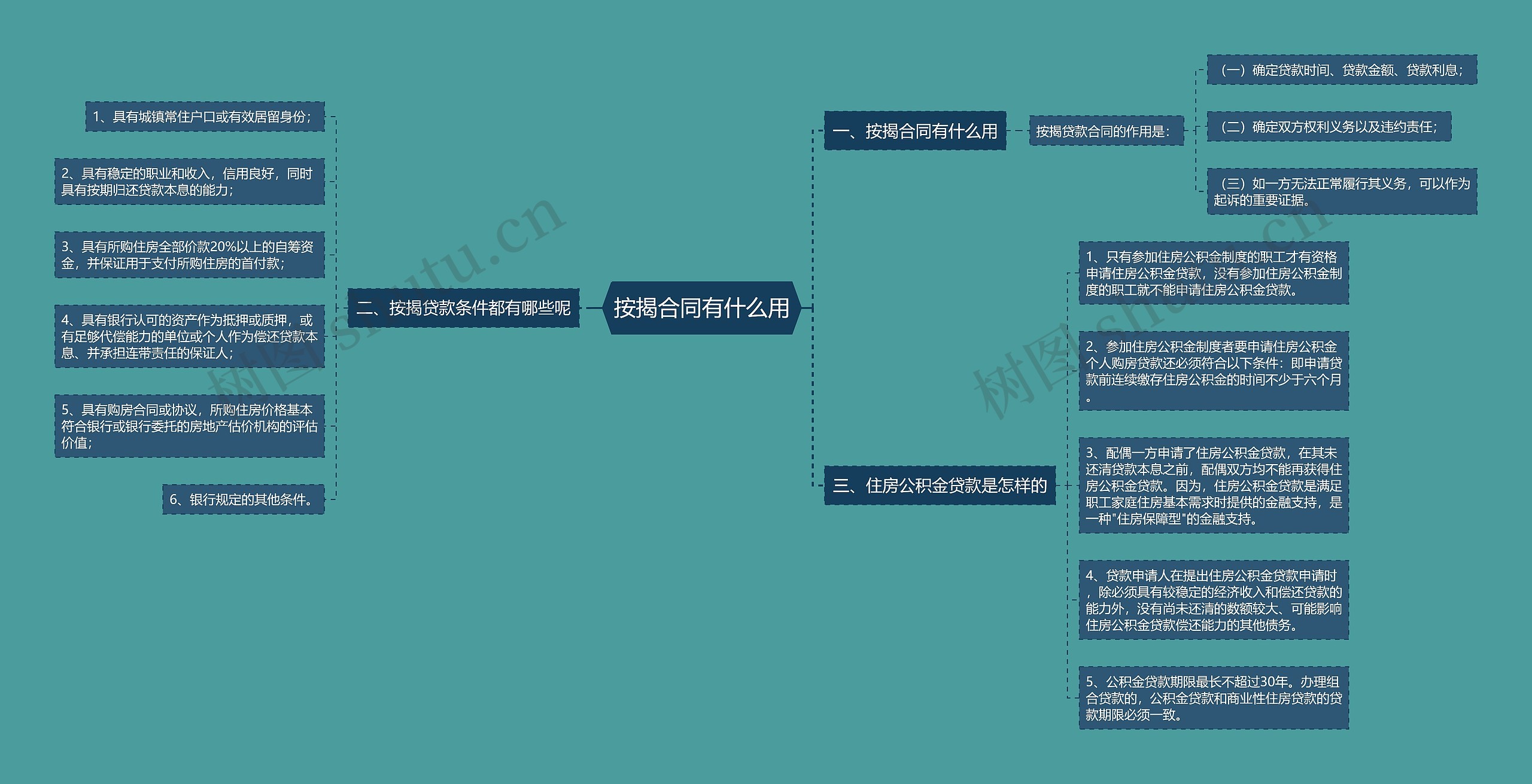 按揭合同有什么用思维导图