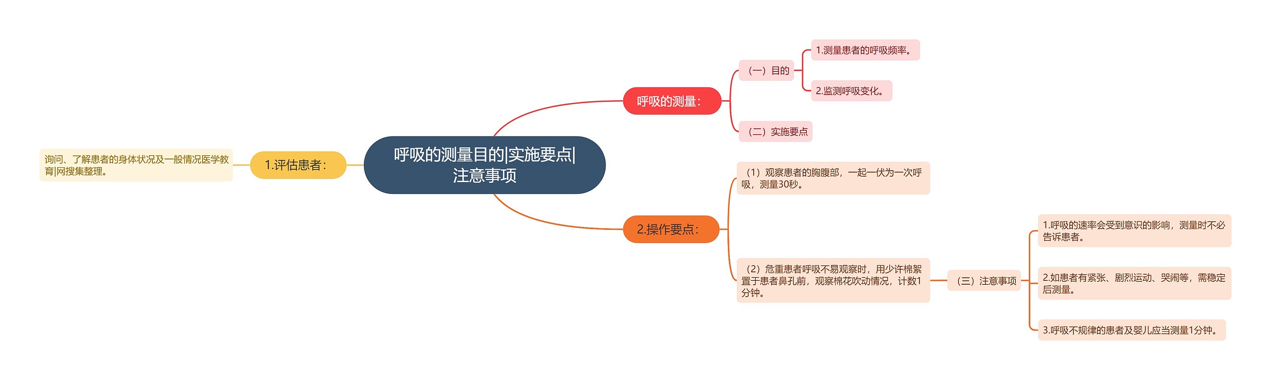 呼吸的测量目的|实施要点|注意事项思维导图