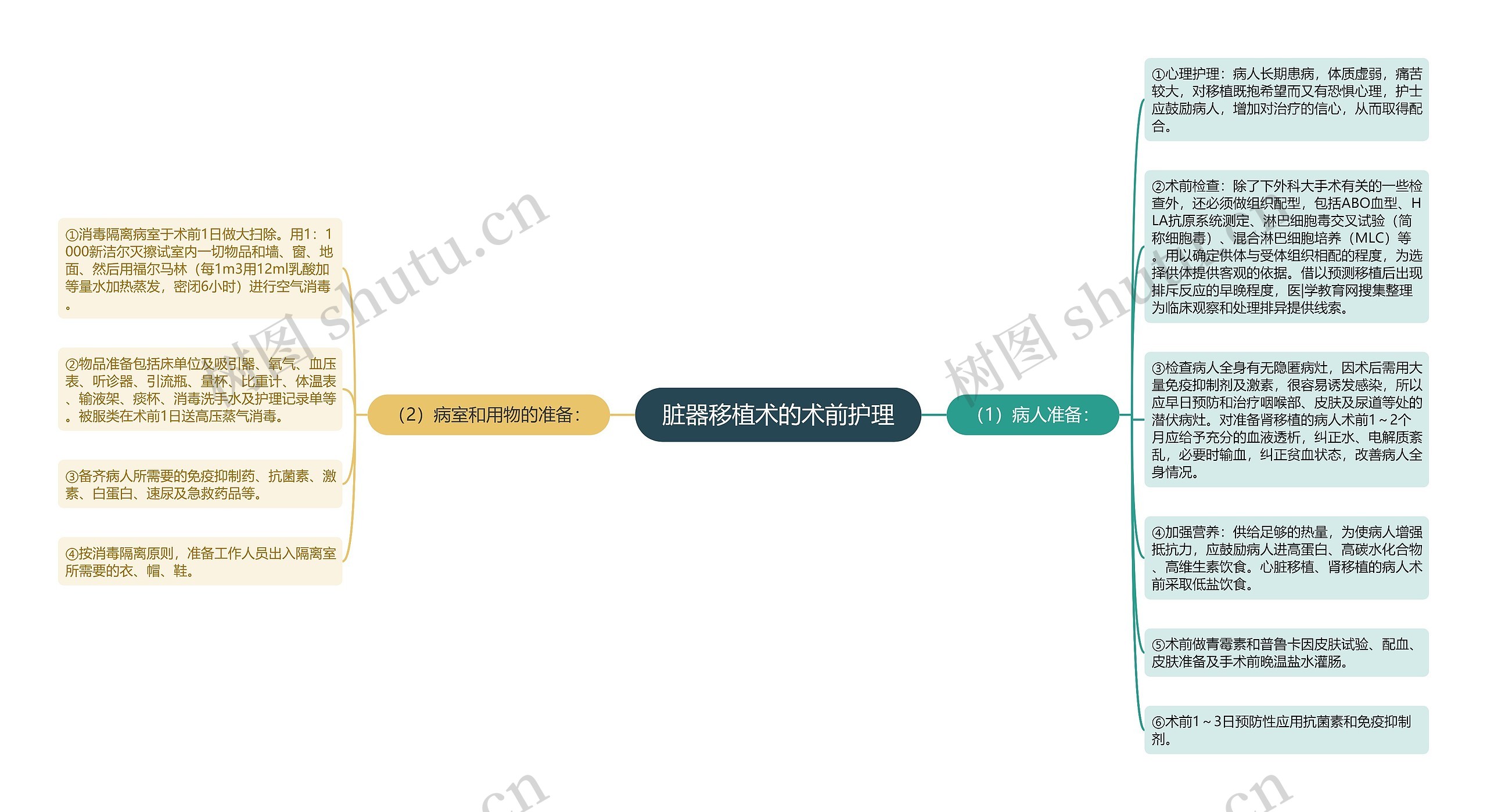 脏器移植术的术前护理思维导图