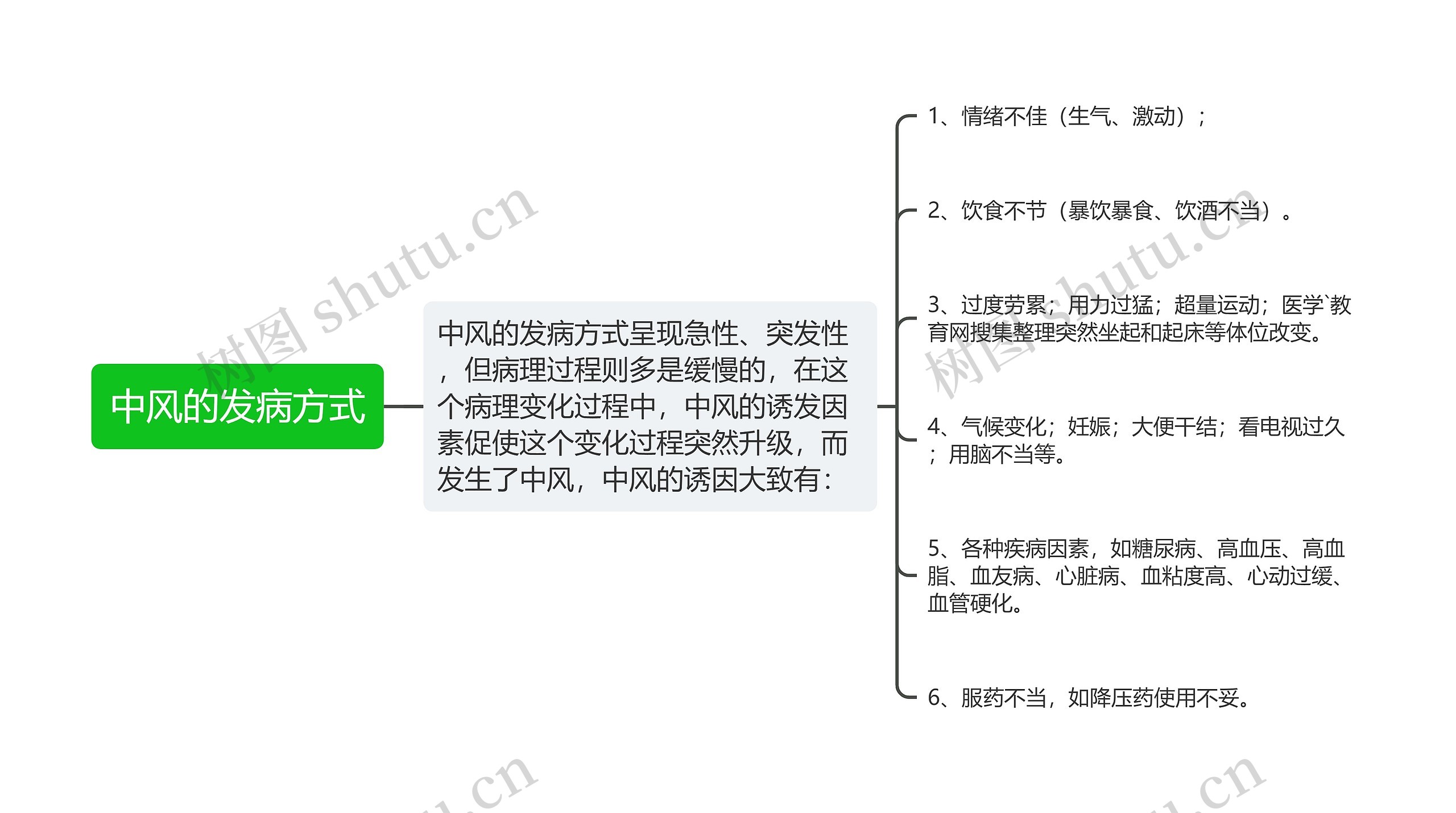 中风的发病方式思维导图