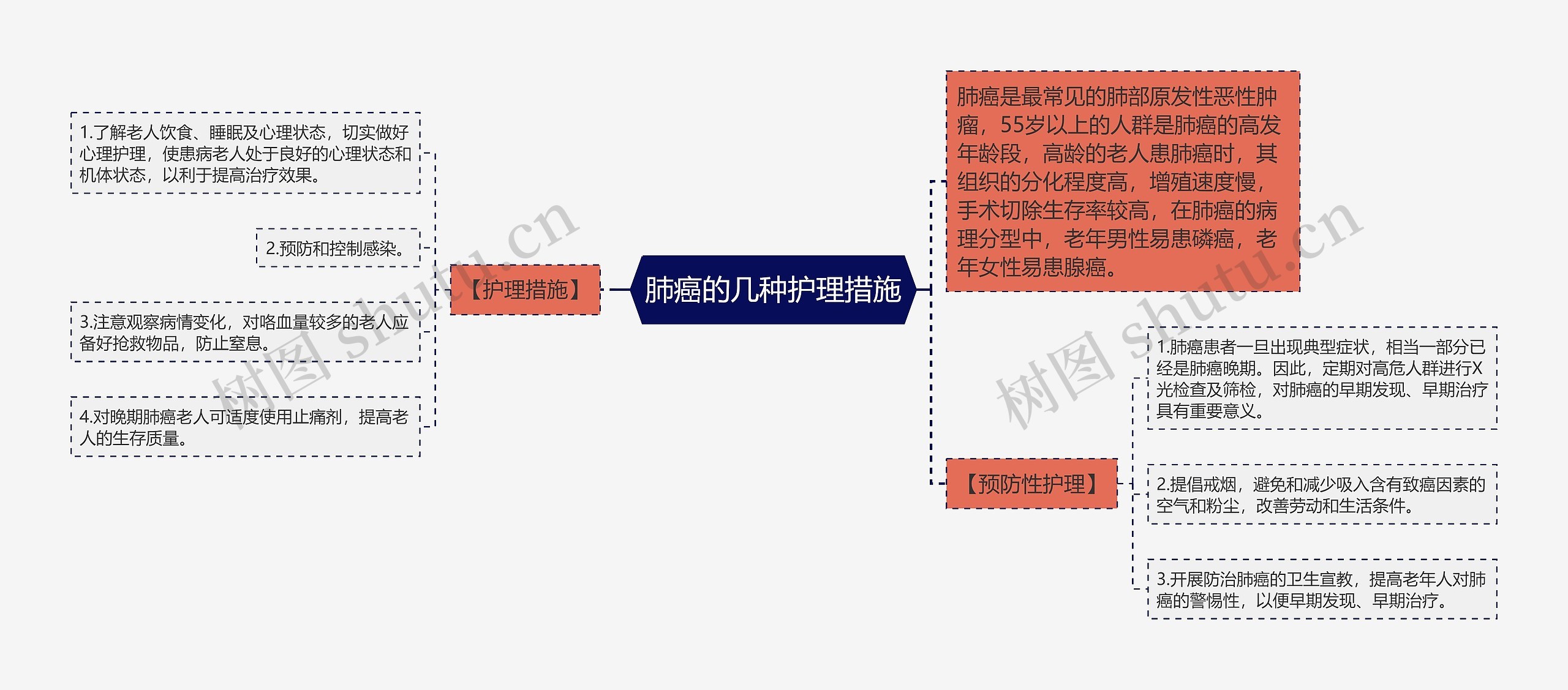 肺癌的几种护理措施思维导图